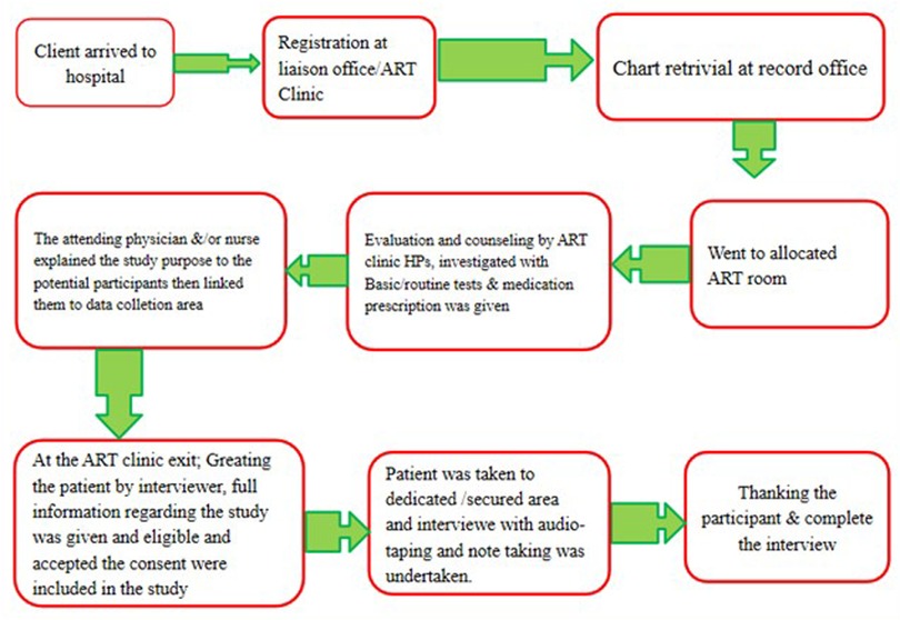 Flowchart of patient process at an ART clinic, starting with the client's arrival and registration, followed by chart retrieval, physician explanation, counseling, tests, room allocation, and further explanations on study consent. It ends with a secured area interview and completion.