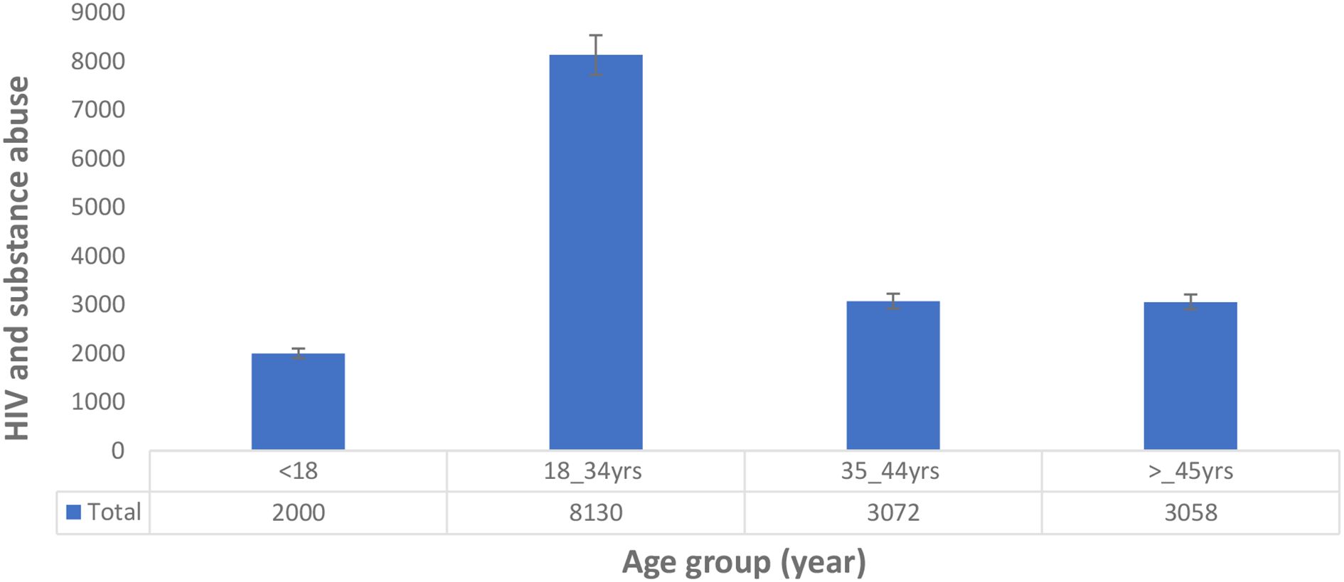 Bar chart showing HIV and substance abuse cases across age groups. The highest number, 8130, is for ages eighteen to thirty-four, followed by thirty-five to forty-four at 3072, forty-five and above at 3058, and under eighteen at 2000.