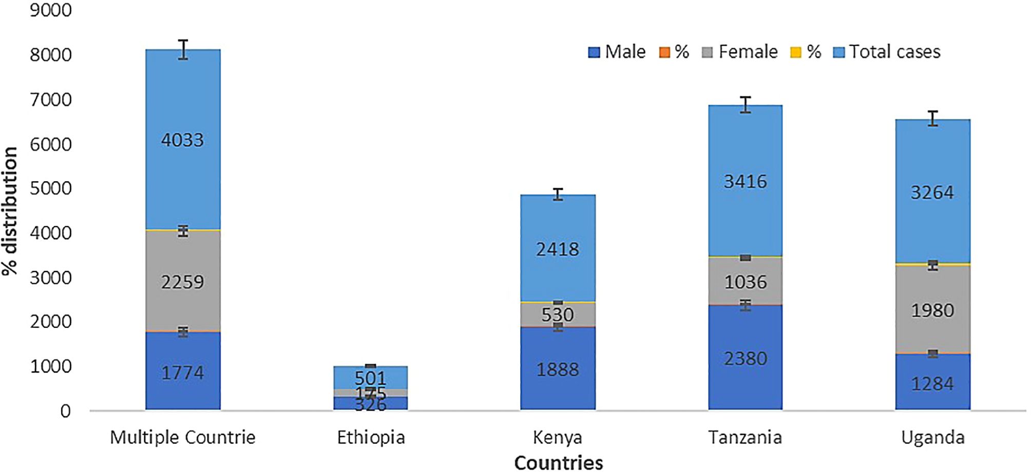 Stacked bar chart showing the total cases in multiple countries, Ethiopia, Kenya, Tanzania, and Uganda, divided by male (blue), female (gray), and percentage (yellow line). “Multiple countries” has the highest total (8,066) with 4,033 males and 2,259 females. Ethiopia has the lowest total (501). Kenya, Tanzania, and Uganda have total cases of 2,418, 3,416, and 3,264 respectively, with males being the majority in each. Error bars are shown at the top of each segment.