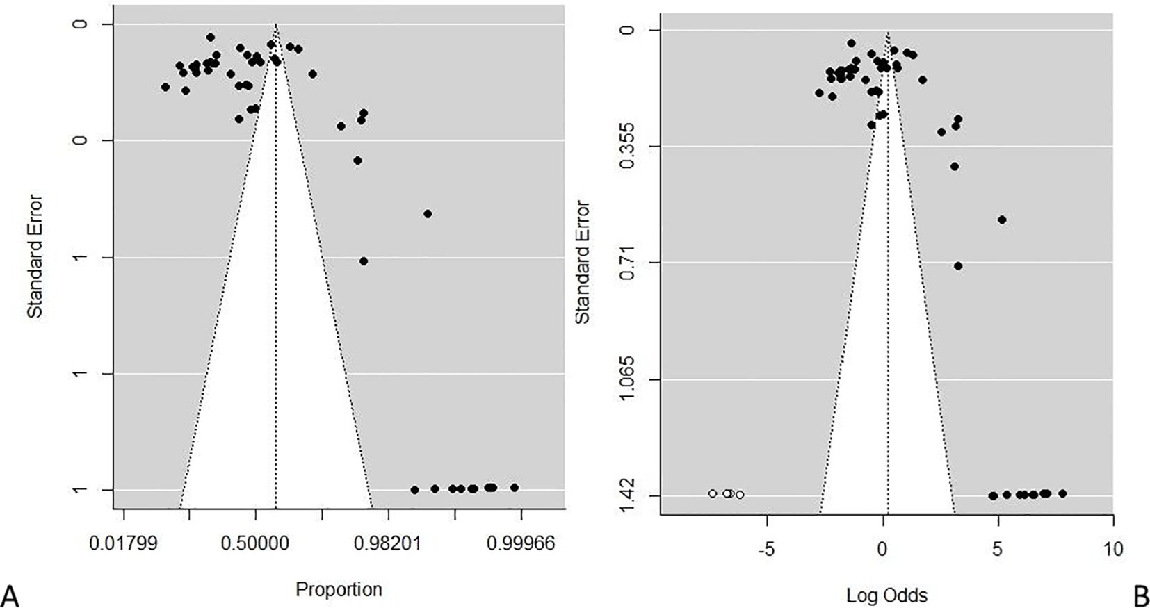 Two funnel plots display data distribution. Plot A uses proportions on the x-axis against standard error, showing dots mainly clustered in the upper section. Plot B presents log odds on the x-axis, similarly showing a dot cluster in the upper section, with some spread at the bottom. Both plots form a funnel shape, indicating potential publication bias.