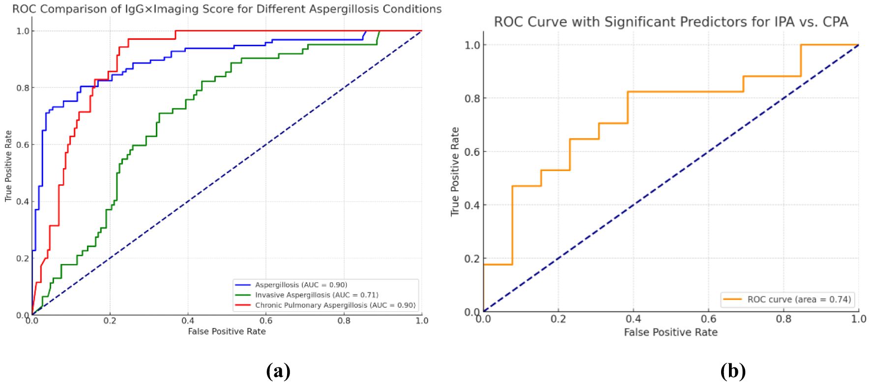 Two graphs display ROC curves. The left panel (Figure 3a) presents the univariate predictive performance of the IgG × imaging score: AUC 0.90 for aspergillosis versus colonization, and AUC 0.71 for IPA versus colonization. The right panel (Figure 3b) shows a ROC curve for a combined model (IgG, GM, imaging) to differentiate IPA from CPA, with an AUC of 0.74. Both plots show true positive rate versus false positive rate with a diagonal reference line.