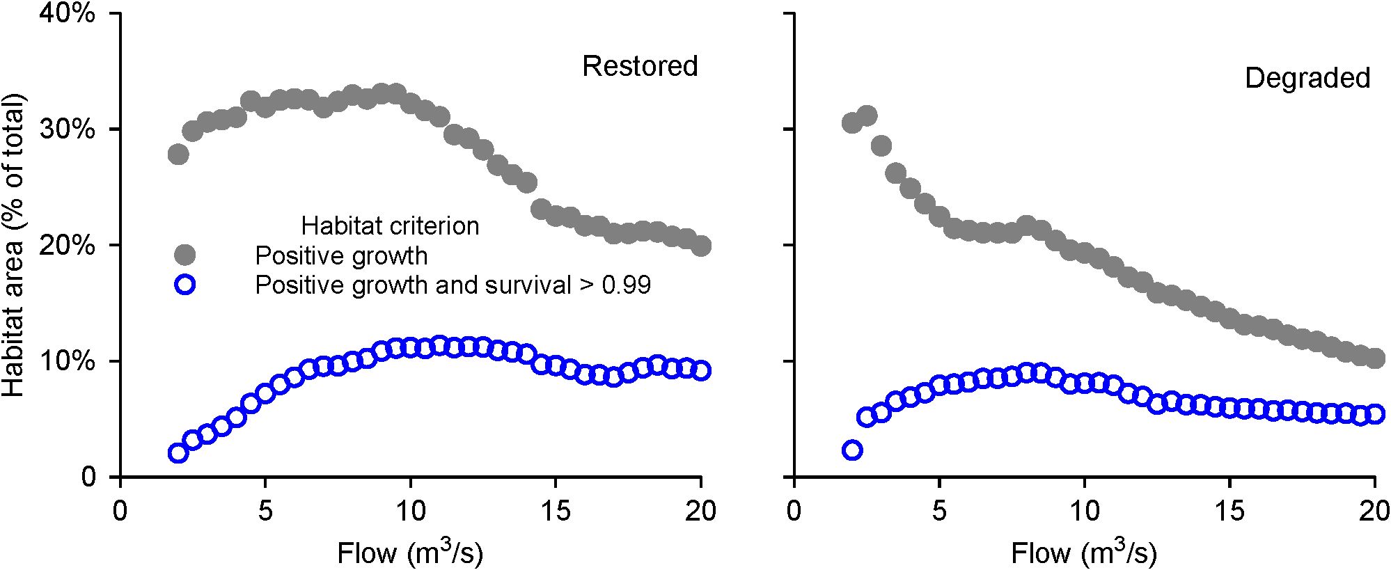 Two X-Y plots, for the restored and degraded stream reaches. In each plot, grey dots indicate the percentage of stream area providing positive growth, at each of 37 flows evenly spaced between 2.0 and 20 cubic meters per second. Blue dots represent the percentage of stream area providing positive growth and daily survival probability > 0.99: habitat that is both productive and safe. At the restored site, habitat providing positive growth is relatively high at flows from 2 to 10 cms, then decreases as flow increases further. But safe and productive habitat is relatively high at flows > 5 cms and does not decrease substantially at higher flows. At the degraded site, area providing positive growth is highest at the lowest flows and decreases steadily as flow increases; but the area of safe and productive habitat increases with flow up to 7 cms.