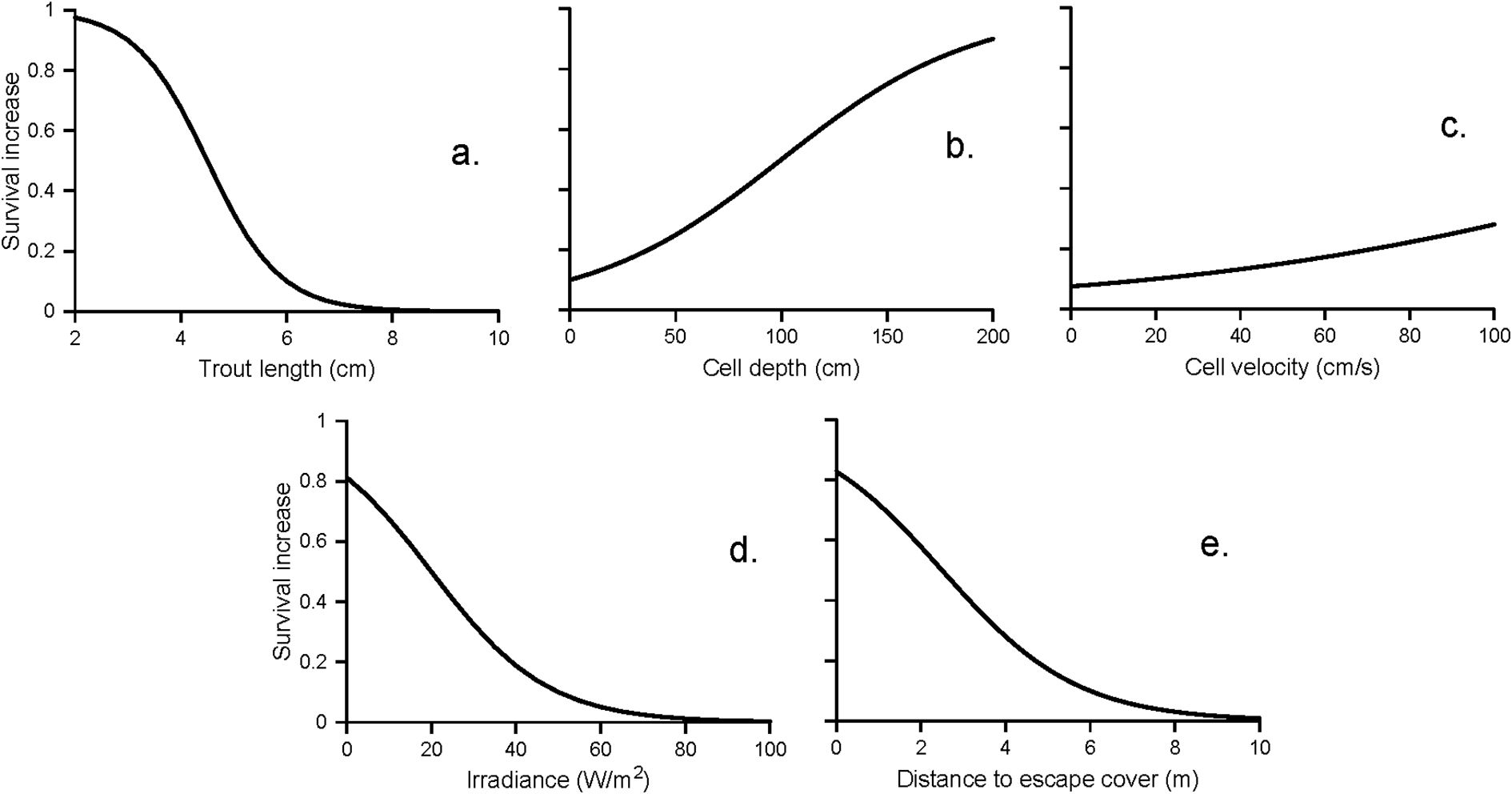 Five graphs illustrating “survival increase functions” that determine how fish and habitat variables can affect predation risk. The function for trout length is a decreasing logistic curve, with high survival at lengths < 4 cm and low survival at lengths > 6 cm. The depth function is a gradually increasing logistic curve ranging from 0.1 at zero depth to 0.9 at 200 cm depth. The velocity function is a very gradually increasing curve, ranging from 0.08 at zero velocity to 0.3 at 100 cm/s. The curve for irradiance decreases from 0.8 at zero light to 0.1 at irradiances > 60. The curve for distance to escape cover is a decreasing logistic curve ranging from 0.82 at zero distance to 0.1 at 6 m to escape cover.