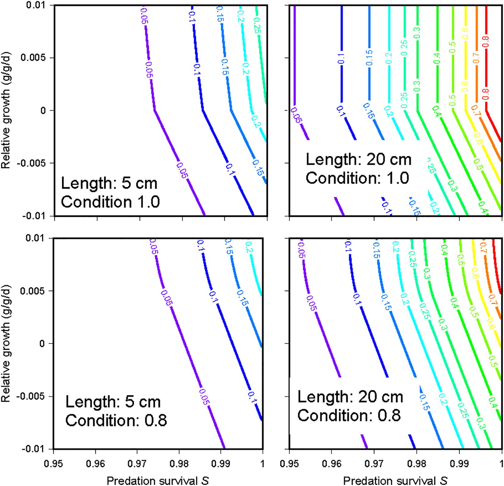 Four contour plots showing how InSTREAM’s fitness measure varies over wide ranges of predation survival probability and growth. For a small trout (5 cm length) in good condition,