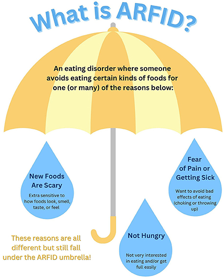 Graphic titled "What is ARFID?" shows an umbrella symbolizing ARFID, an eating disorder. Three raindrop shapes detail reasons: "New Foods Are Scary," "Fear of Pain or Getting Sick," and "Not Hungry." Text explains these reasons vary but fall under the ARFID umbrella. Information is based on the DSM-5-TR by the American Psychiatric Association, 2022.