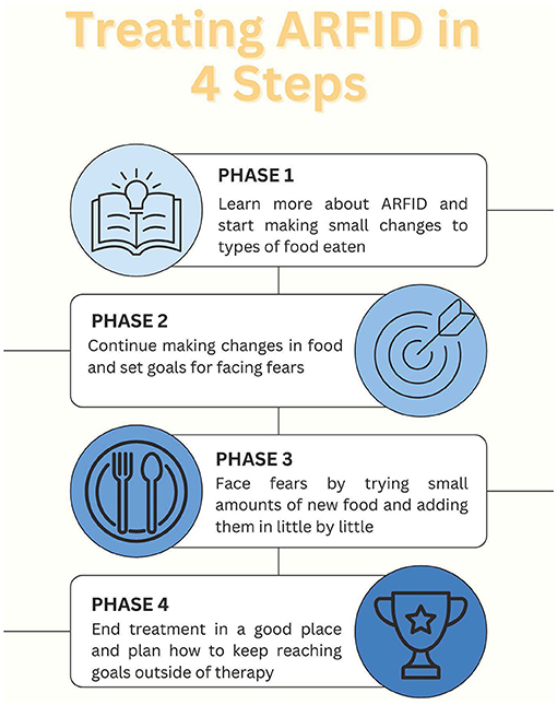 Treating ARFID infographic shows four phases. Phase 1: Learn about ARFID and make small food changes. Phase 2: Set food goals and face fears. Phase 3: Try small amounts of new food gradually. Phase 4: End treatment positively and plan for outside therapy. Each phase includes relevant icons.