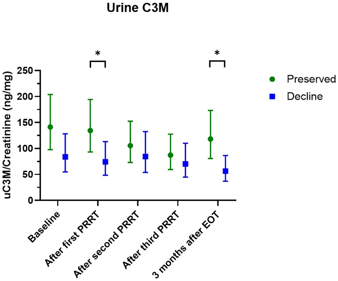 Line graph showing urine C3M/creatinine levels (ng/mg) over time. Green circles represent “Preserved,” and blue squares represent “Decline.” Time points include baseline, after first, second, and third PRRT, and three months post-EOT. Significant differences are highlighted. Y-axis ranges from 0 to 250.