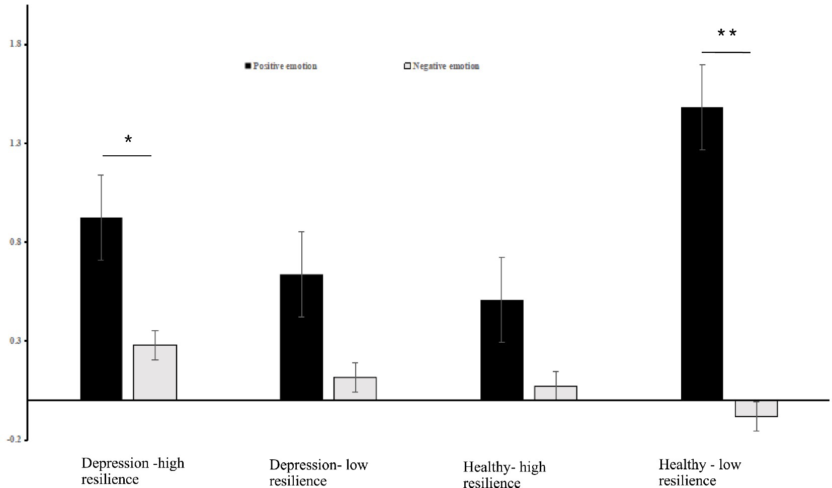 Bar graph showing positive and negative emotions across four groups: Depression with high resilience, Depression with low resilience, Healthy with high resilience, and Healthy with low resilience. Positive emotions are higher in all groups, notably in Healthy with low resilience. Error bars are present, and significant differences are marked with asterisks.