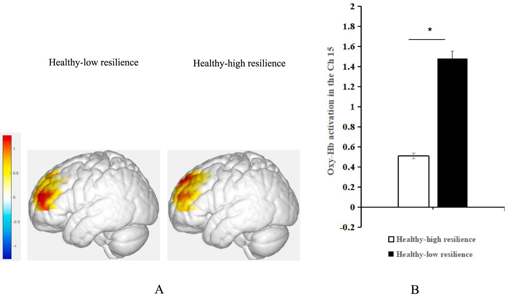 Two images are shown. Image A displays two brain models, one labeled “Healthy-low resilience” with red and yellow activation areas, and the other labeled “Healthy-high resilience” with similar but more intense activation areas. Image B is a bar graph titled “OXY-Hb activation in the Ch 15,” comparing the activation levels in healthy-high resilience (taller black bar) versus healthy-low resilience (shorter white bar), indicating a significant difference.