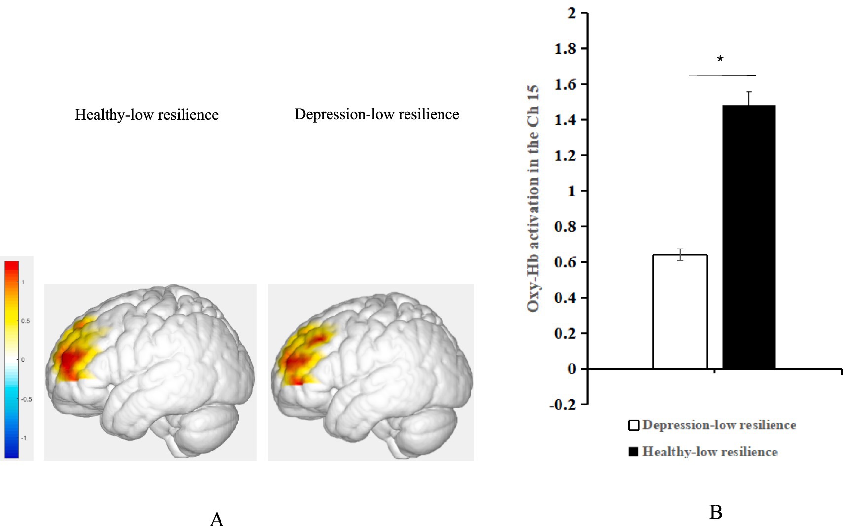 Two brain scans show activation areas for healthy-low resilience and depression-low resilience, with color intensity indicating activity levels. A bar graph compares OXY-mPFC activation in the C11.5 region, showing higher activation in healthy-low resilience compared to depression-low resilience.