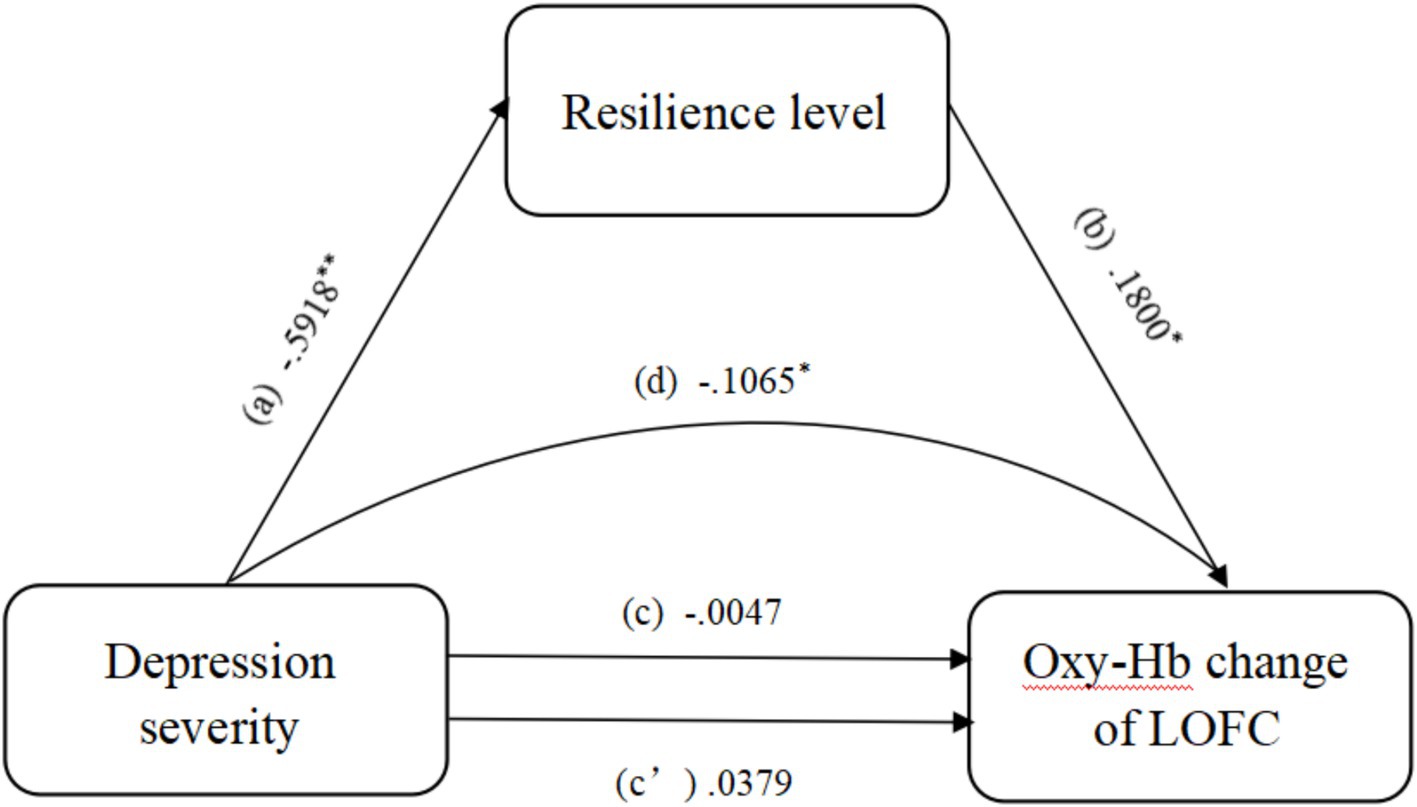 Flowchart illustrating relationships between depression severity, resilience level, and oxy-Hb change of LOFC. Depression severity affects resilience level with a coefficient of -0.5918. Resilience level influences oxy-Hb change of LOFC with a coefficient of 0.1800. Depression severity directly affects oxy-Hb change of LOFC with coefficients of -0.0047 and 0.0379. The resilience level also has a direct effect on depression severity with a coefficient of -0.1065. Arrows indicate the direction of influence.