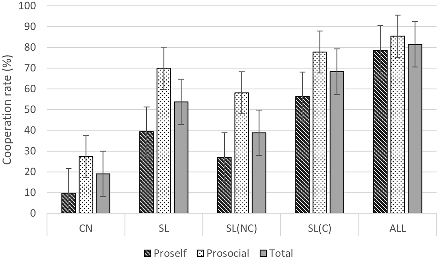 Bar chart of cooperation rates for periods 11–20 across different conditions: CN (no communication); SL (selected-member communication, aggregated); SL(NC) non-communicating subgroup within SL; SL(C) communicating subgroup within SL; and ALL (all-member communication). Each condition shows three bars for Proself, Prosocial, and Total (Proself + Prosocial combined). Bars display mean percentages with standard-error whiskers. Cooperation increases from CN to ALL, with Prosocial generally higher than Proself. X-axis lists conditions; Y-axis shows cooperation rate (percent).