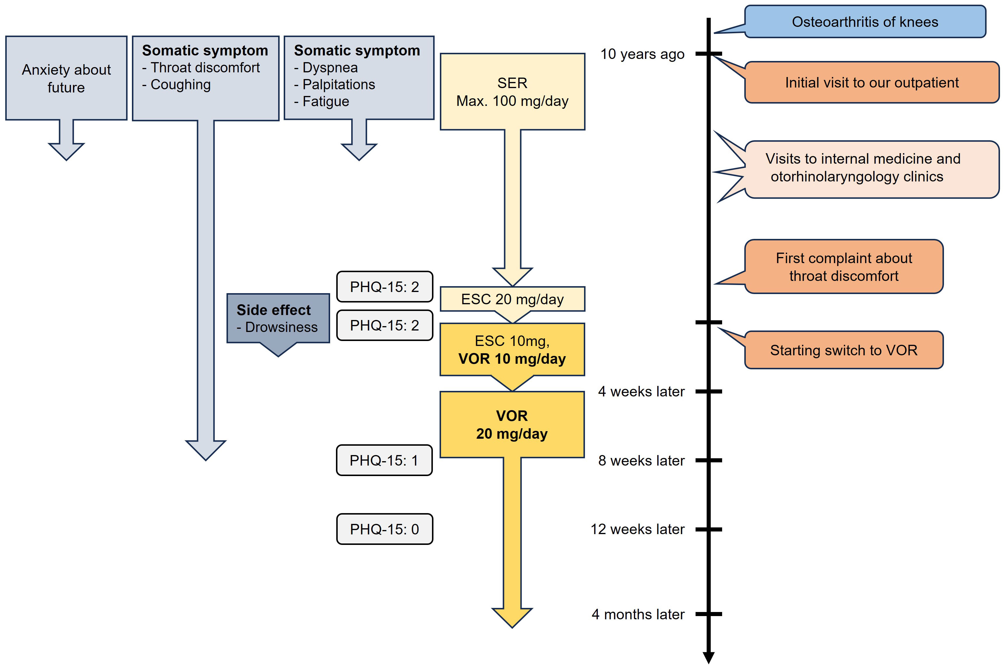 Frontiers | Vortioxetine as an alternative treatment for