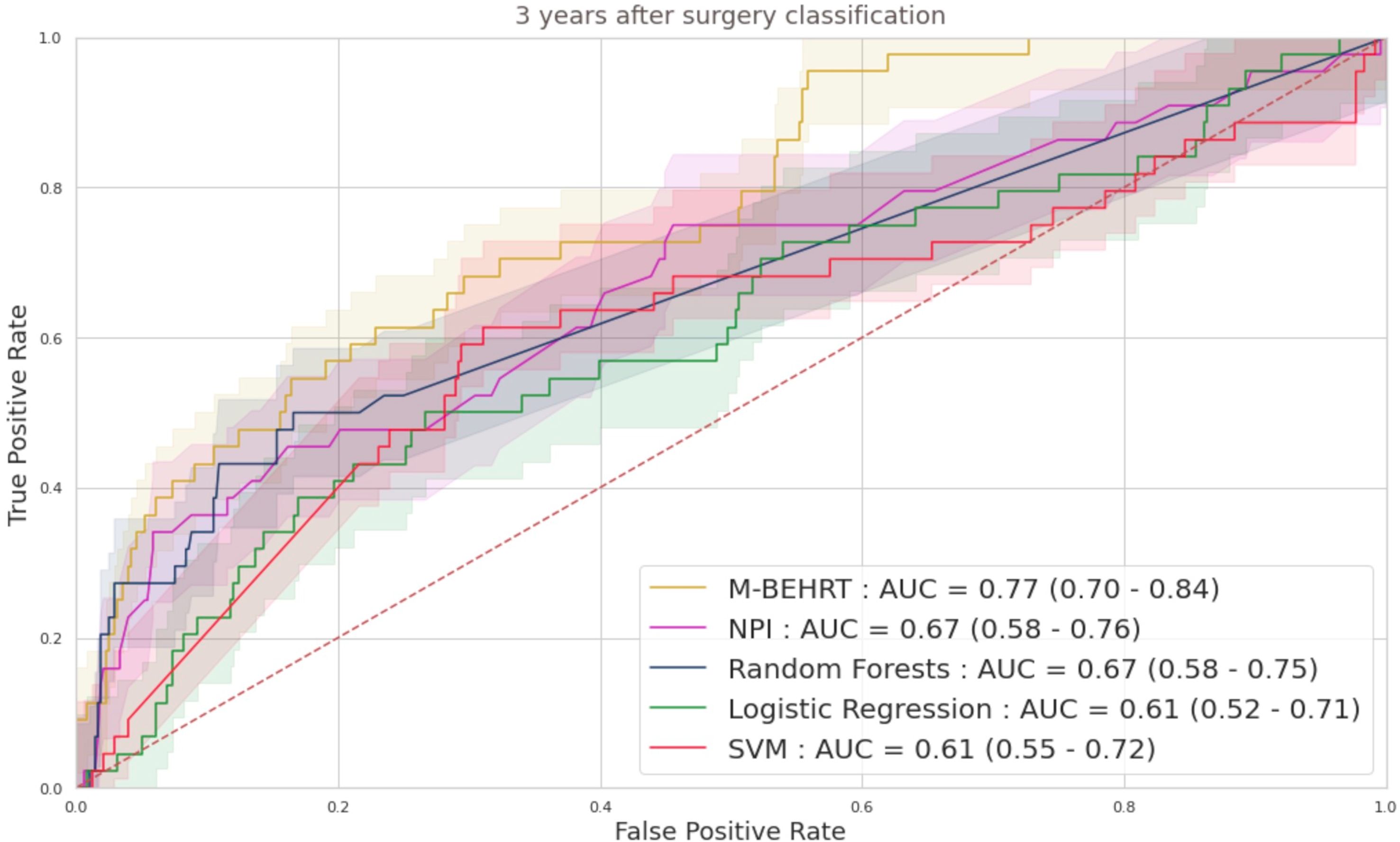 ROC curves illustrating the performance of five classification models (M-BEHRT, NPI, random forest, logistic regression and SVM), with confidence intervals shaded. The M-BEHRT curve starts above all others at the lower left corner, and remains above the others for the whole range of false positive rates. The AUC of the 5 methods are given with confidence intervals, showing that M-BEHRT, with an AUC of 0.77 and a confidence interval of 0.70 to 0.84, is above all other methods, for which confidence intervals reach at best 0.76 for NPI and 0.75 for random forests.