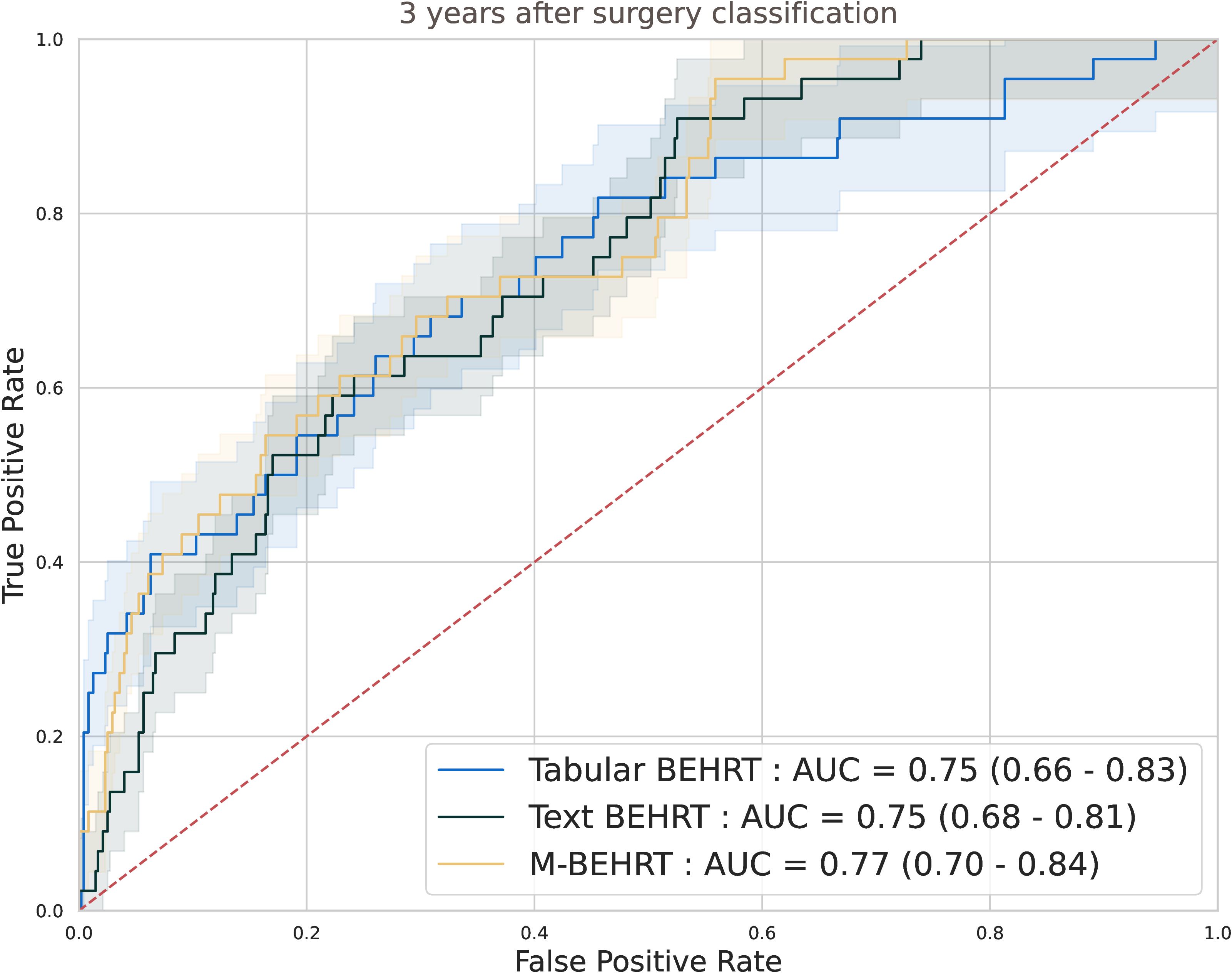 ROC curves illustrating the performance of Tabular BEHRT, Text BEHRT and M-BEHRT, with shaded zones showing confidence intervals. The Tabular BEHRT curve starts above the others in the lower left corner but the M-BEHRT curve quickly catches up with it. The three curves are close to each other, with shaded areas overlapping. The AUC of the 3 methods are given with confidence interval, showing that M-BEHRT, with an AUC of 0.77 and a confidence inteval of 0.70 to 0.84, is slightly better than the two other methods, with AUCs of 0.75 and confidence intervals ranging from 0.66 to 0.83 for Tabular BEHRT and 0.68 to 0.81 for Text BEHRT.