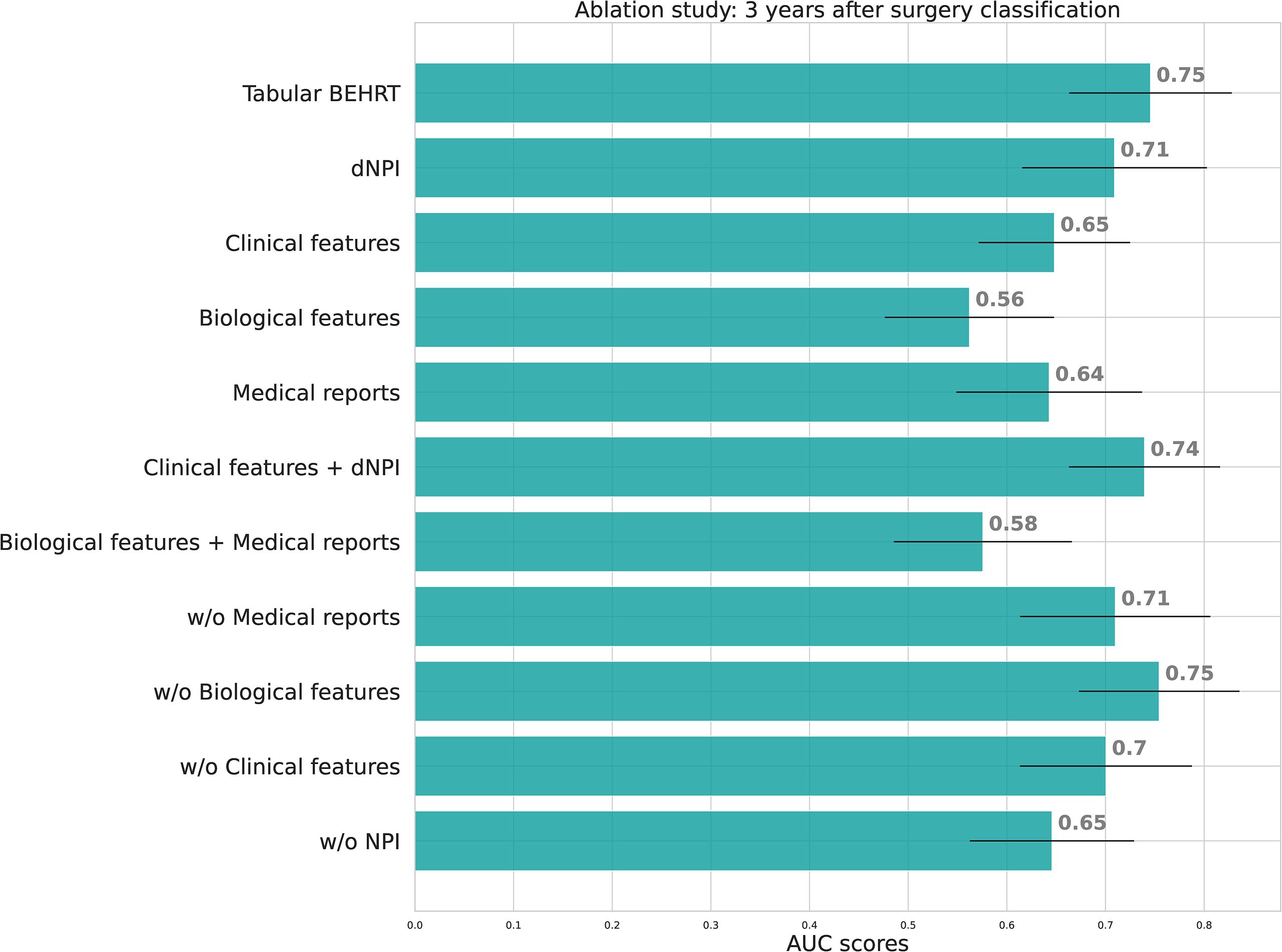 Bar chart showing one line per model. The longest bars are obtained by the full model and by the model excluding biological features, with AUCs of 0.75 and similar error bars ranging from above 0.65 to about 0.83. A comparable performance is obtained for clinical features + dNPI (AUC of 0.74, error bar ranging from above 0.65 to slightly above 0.82). The shortest bar is obtained for the biological features alone, with an AUC of 0.56 and an error bar ranging from below 0.5 to about 0.65.