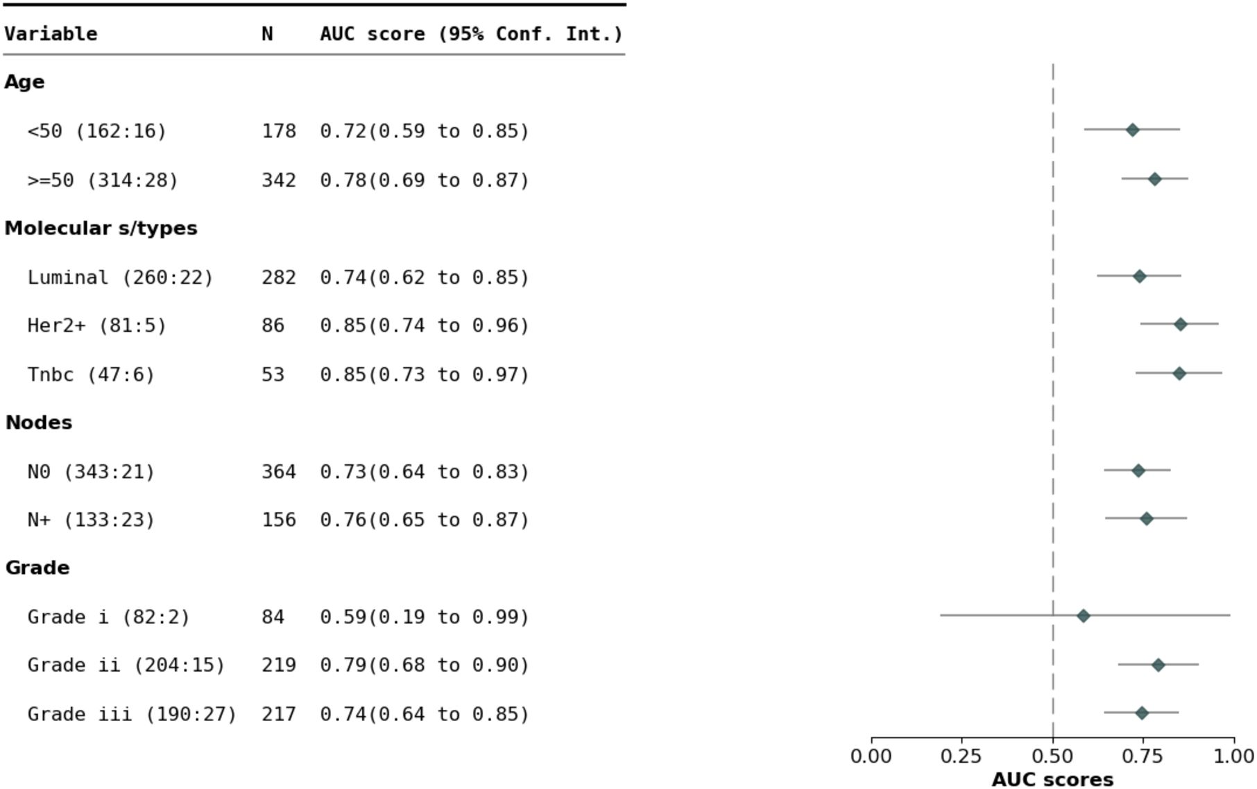 Forest plot showing high AUC scores for HER2+ and TNBC subtypes (with AUC scores of 0.85 and confidence intervals ranging from respectively 0.74 to 0.96 and 0.73 to 0.97), however with very few samples from the negative class (81 vs 5 for HER2+ and 47 vs 6 for TNBC). Aside from those, the best performance are obtained for patients aged at least 50, and Grade II cancers. The worst AUC score, of 0.59 with large error bar, is obtained for Grade I cancers, only 2 of which have negative status.