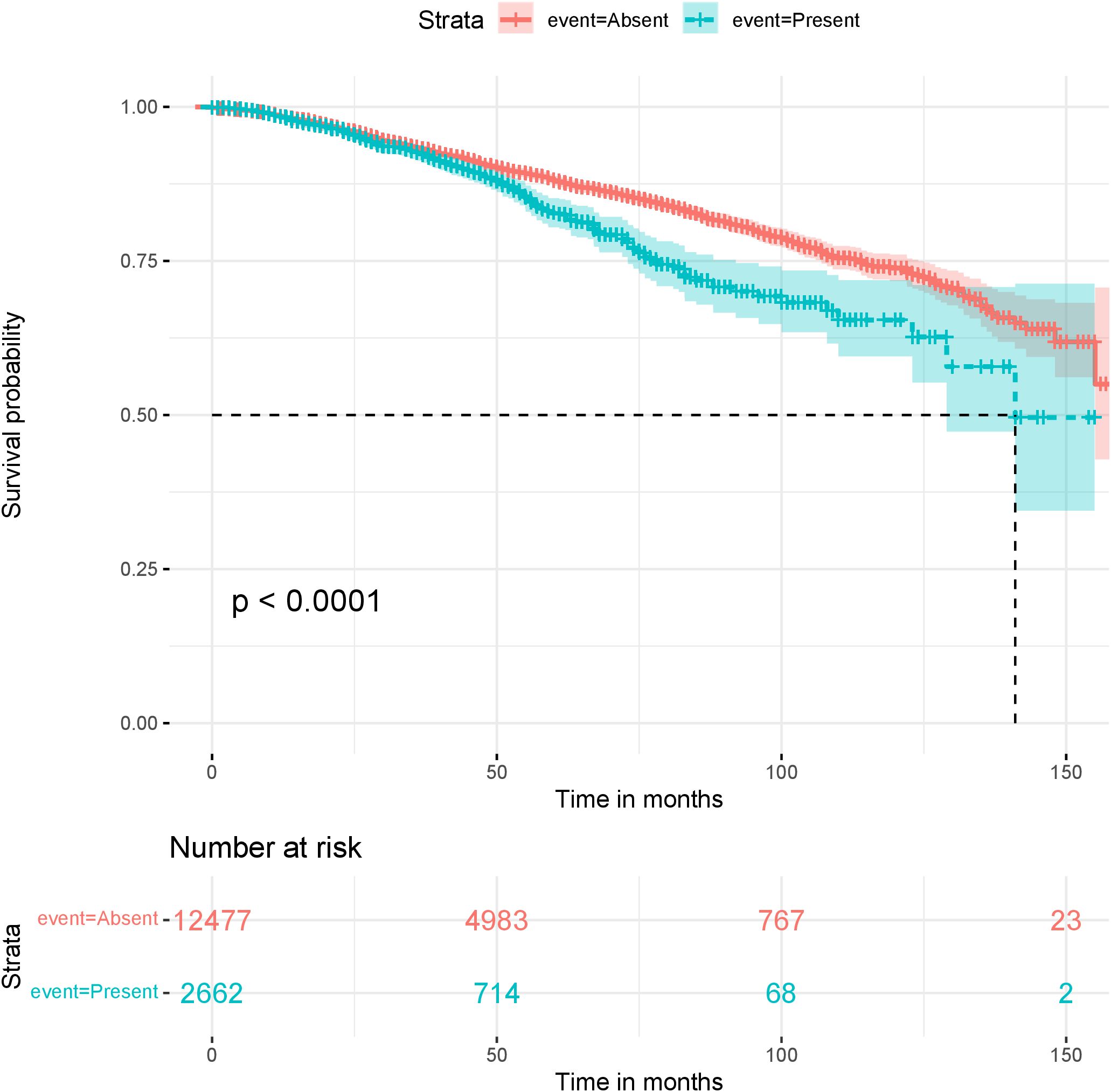 Two Kaplan-Meier survival curves showing survival probability against time in months, one for patients with the phrase