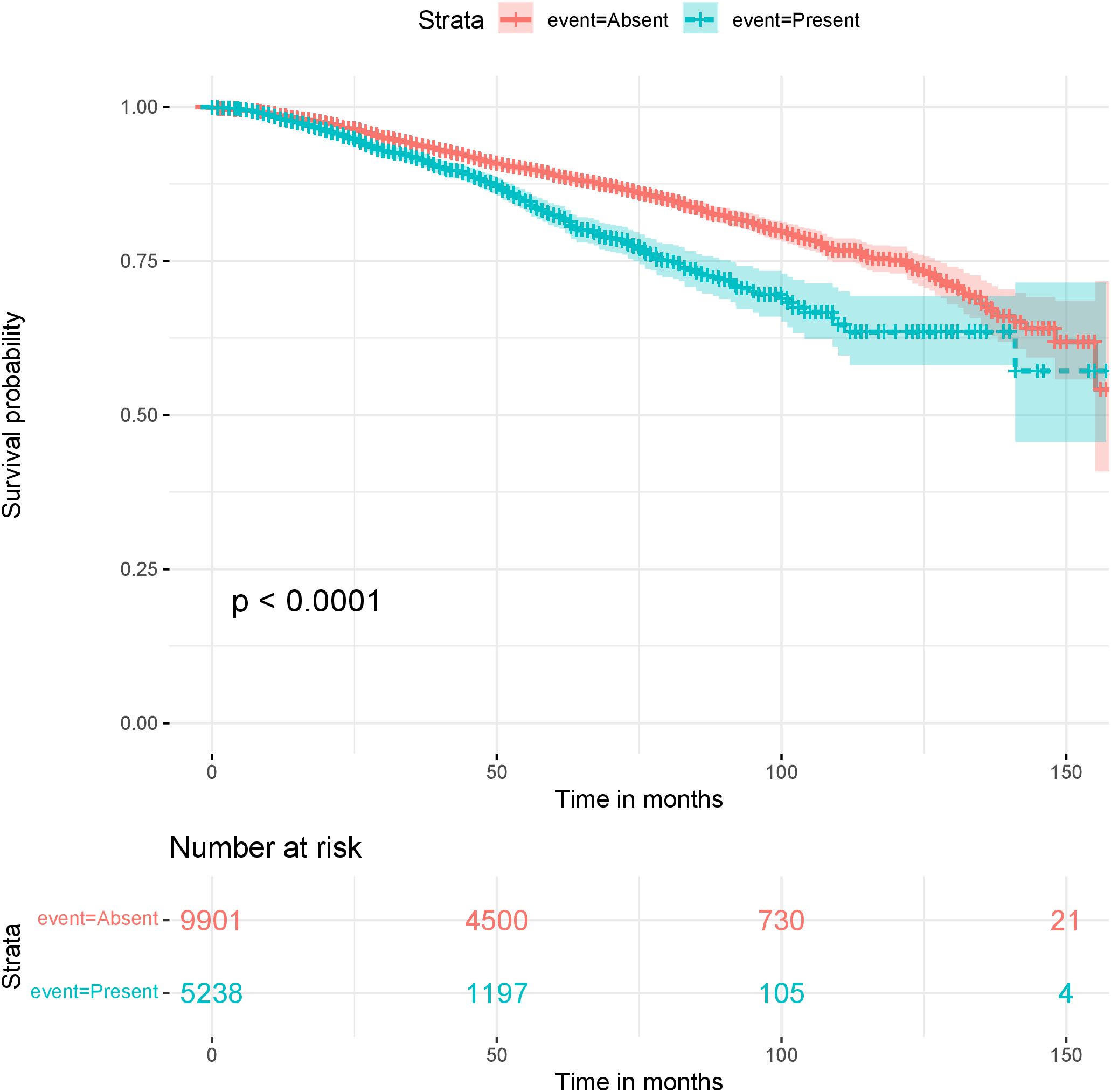 Two Kaplan-Meier survival curves showing survival probability against time in months, one for patients with the phrase
