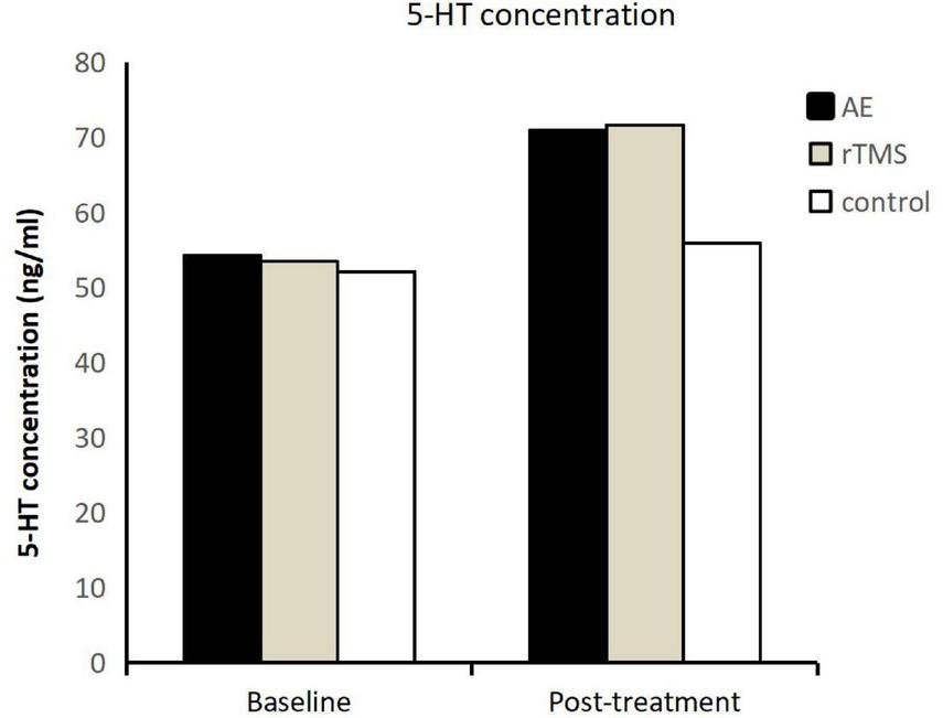Bar graph showing 5-HT concentration in nanograms per milliliter at baseline and post-treatment. Three groups are depicted: AE (black), rTMS (beige), and control (white). Post-treatment 5-HT levels are higher than baseline for all groups.