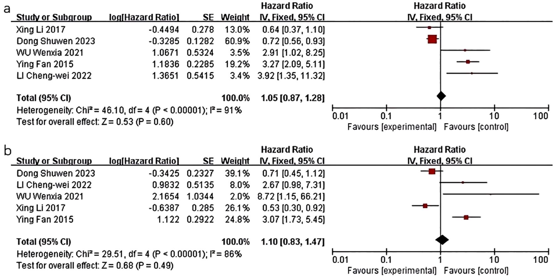 Forest plots showing hazard ratios for two groups of studies. Plot (a) includes studies by Xing Li 2017, Dong Shuwen 2023, WU Wenxia 2021, Ying Fan 2015, and LI Cheng-wei 2022, with a total hazard ratio of 1.05. Plot (b) includes studies by Dong Shuwen 2023, LI Cheng-wei 2022, WU Wenxia 2021, Xing Li 2017, and Ying Fan 2015, with a total hazard ratio of 1.10. Both plots show significant heterogeneity and use fixed effects models.
