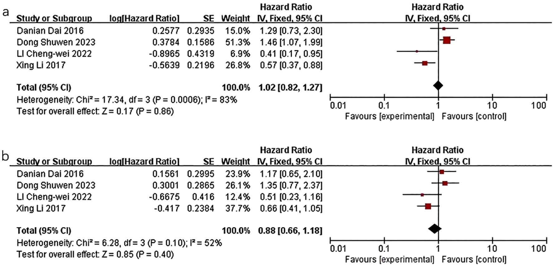 Forest plot of hazard ratios from two meta-analyses. Panel (a) includes studies from 2016 to 2023, showing a total hazard ratio of 1.02 with significant heterogeneity. Panel (b) shows similar studies with a total hazard ratio of 0.88 and less heterogeneity. Squares represent individual study estimates, and diamonds represent overall estimates. Both plots have horizontal lines indicating confidence intervals, with a vertical line at 1 representing no effect.