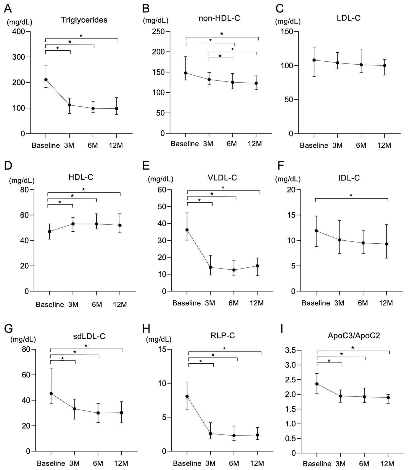 Nine line graphs depict changes in various lipid and protein levels over time: A) Triglycerides decrease; B) Non-HDL-C decreases; C) LDL-C remains stable; D) HDL-C slightly increases; E) VLDL-C decreases; F) IDL-C shows variance; G) sdLDL-C decreases; H) RLP-C decreases; I) ApoC3/ApoC2 shows a decreasing trend. All graphs show measurements at baseline, 3 months, 6 months, and 12 months. Asterisks indicate significant differences.
