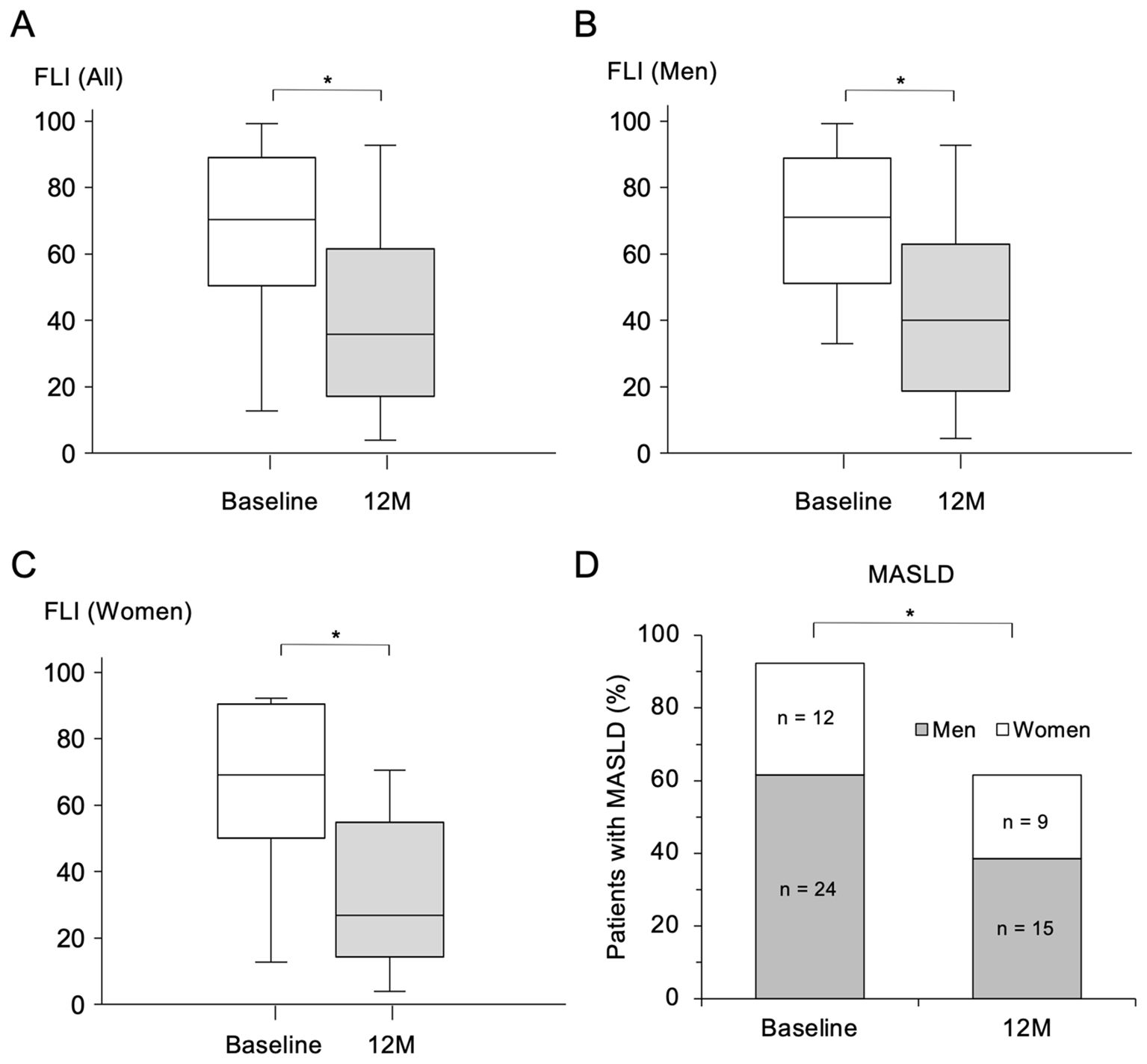Box plots and bar chart showing Fatty Liver Index (FLI) and Metabolic Dysfunction Associated Steatotic Liver Disease (MASLD) data. A: FLI for all participants shows a decrease from baseline to 12 months. B: FLI for men also decreases over the same period. C: FLI for women with similar downward trend. D: Bar chart showing reduction in percentage of patients with MASLD from baseline to 12 months, divided by gender. Significant differences are marked with an asterisk.