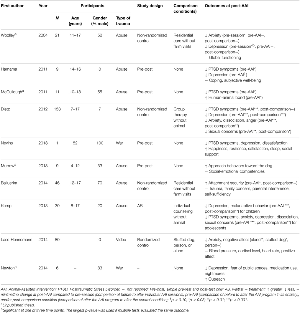 Frontiers | Animal-Assisted Intervention for trauma: a systematic  literature review