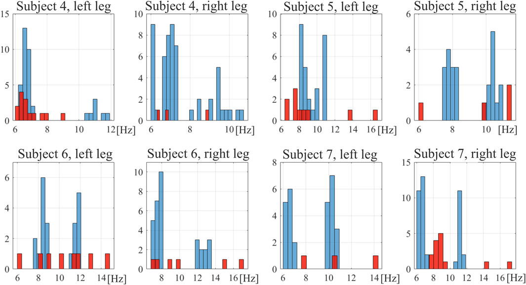 Eight histogram panels compare frequencies (in hertz) for the left and right legs of four reference subjects. Each panel has blue and red bars showing different frequency values. The horizontal axis shows frequency, and the vertical axis represents a count.