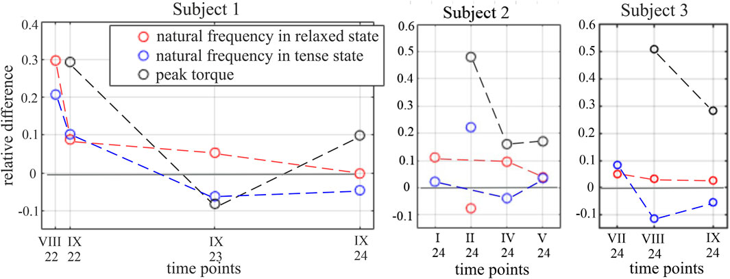Three line graphs show relative differences in natural frequency or peak torque across time points for three subjects. Each graph plots natural frequency in relaxed (red) and tense (blue) states, and peak torque (black) with varying trends. Time points differ for each subject.