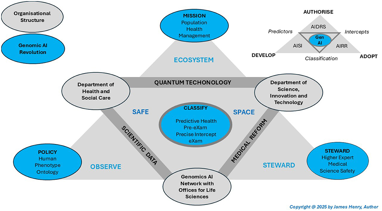 Diagram depicting the integration of genomic AI within healthcare. Central triangle highlights “Appropriate Genomic AI Stewardship” and “Quantum Gen AI Technology.” Flanking circles include departments of Health and Social Care, Science, Innovation, and Technology. Outer circles indicate “Mission,” “Policy,” and “Stewardship.” Other components include “Integrated Care Ecosystem,” “Care Quality Commission,” and themes like “Scientific Data,” “Medical Reformation,” “Safe,” and “Space.” Additional terms: “Classification,” “Biological Genomic,” “Predictive Health,” “Pre-exam,” “Model Precise Care,” and “Exam Intercepts.