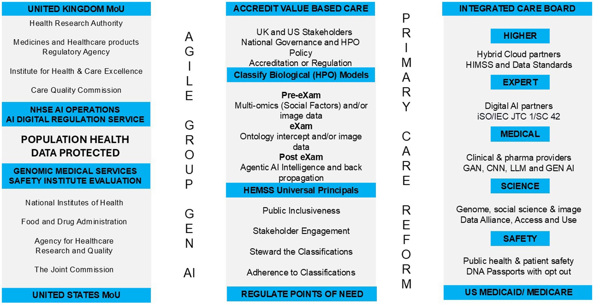 This image is a diagram divided into three columns. The left column includes sections such as