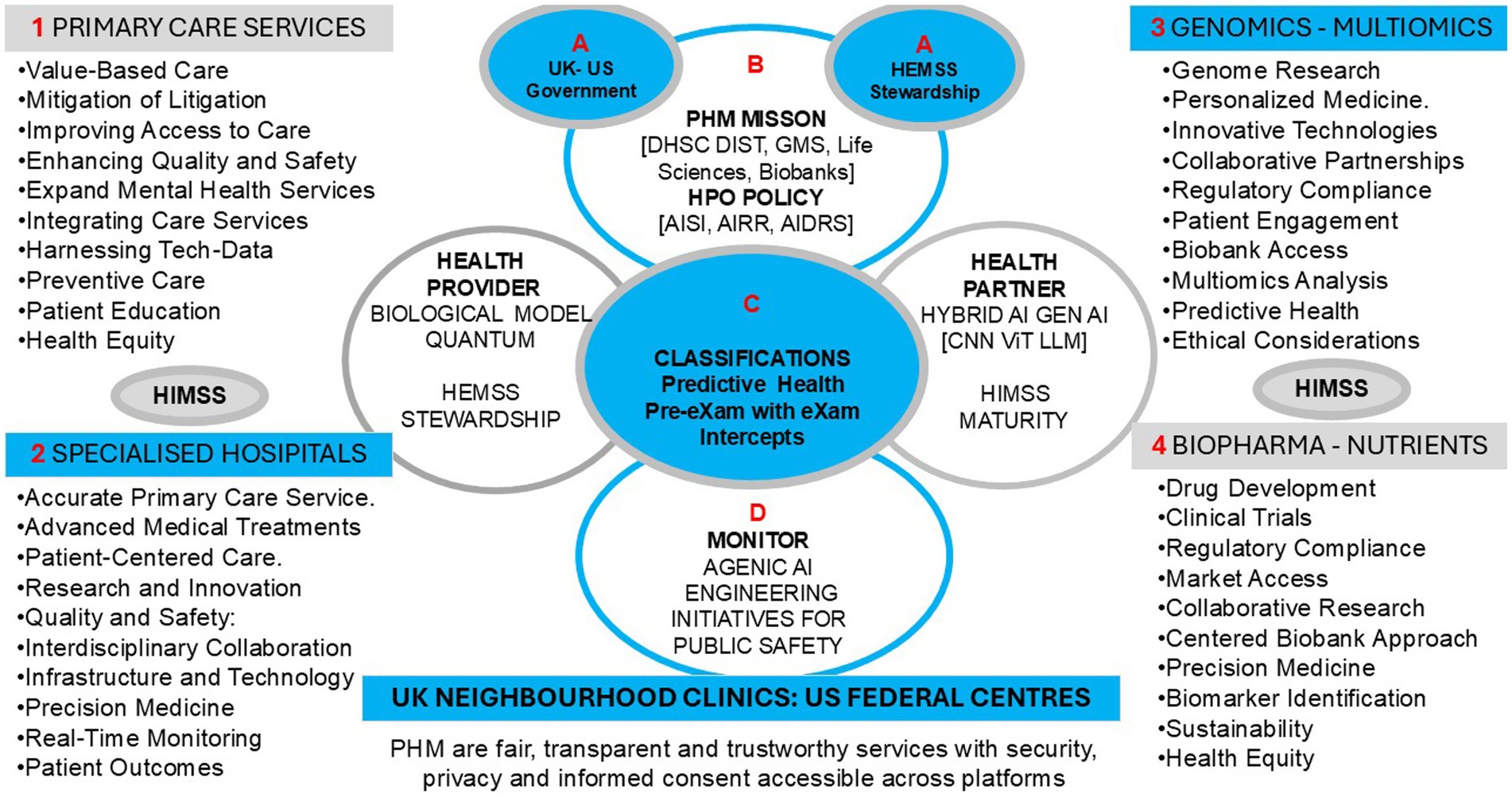 Diagram illustrating a healthcare system with four main categories: Primary Care Services, Specialised Hospitals, Genomics-Multiomics, and Biopharma-Nutrients. Each category lists specific focus areas such as value-based care and genome research. Central elements include PHM Policy, Agile Group, and health monitoring initiatives. An overarching theme emphasizes UK neighborhood clinics and US federal centers providing value-based care at the point of need.