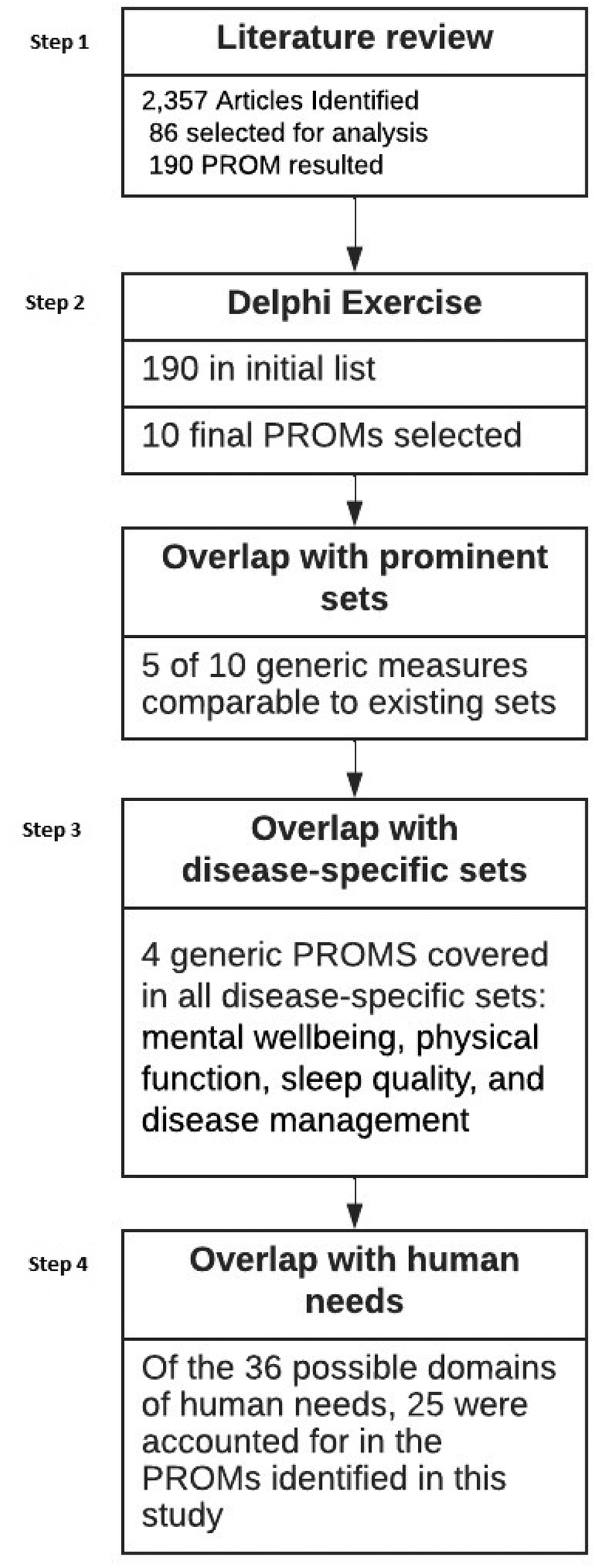Flowchart depicting the process of selecting Patient-Reported Outcome Measures (PROMs). Step 1: Literature review with 2,357 articles identified, 86 analyzed, resulting in 190 PROMs. Step 2: Delphi Exercise narrowed to 10 final PROMs. Step 3: Overlap with disease-specific sets; 4 generic PROMs covered areas like mental wellbeing and sleep quality. Step 4: Overlap with human needs, accounting for 25 of 36 possible domains.