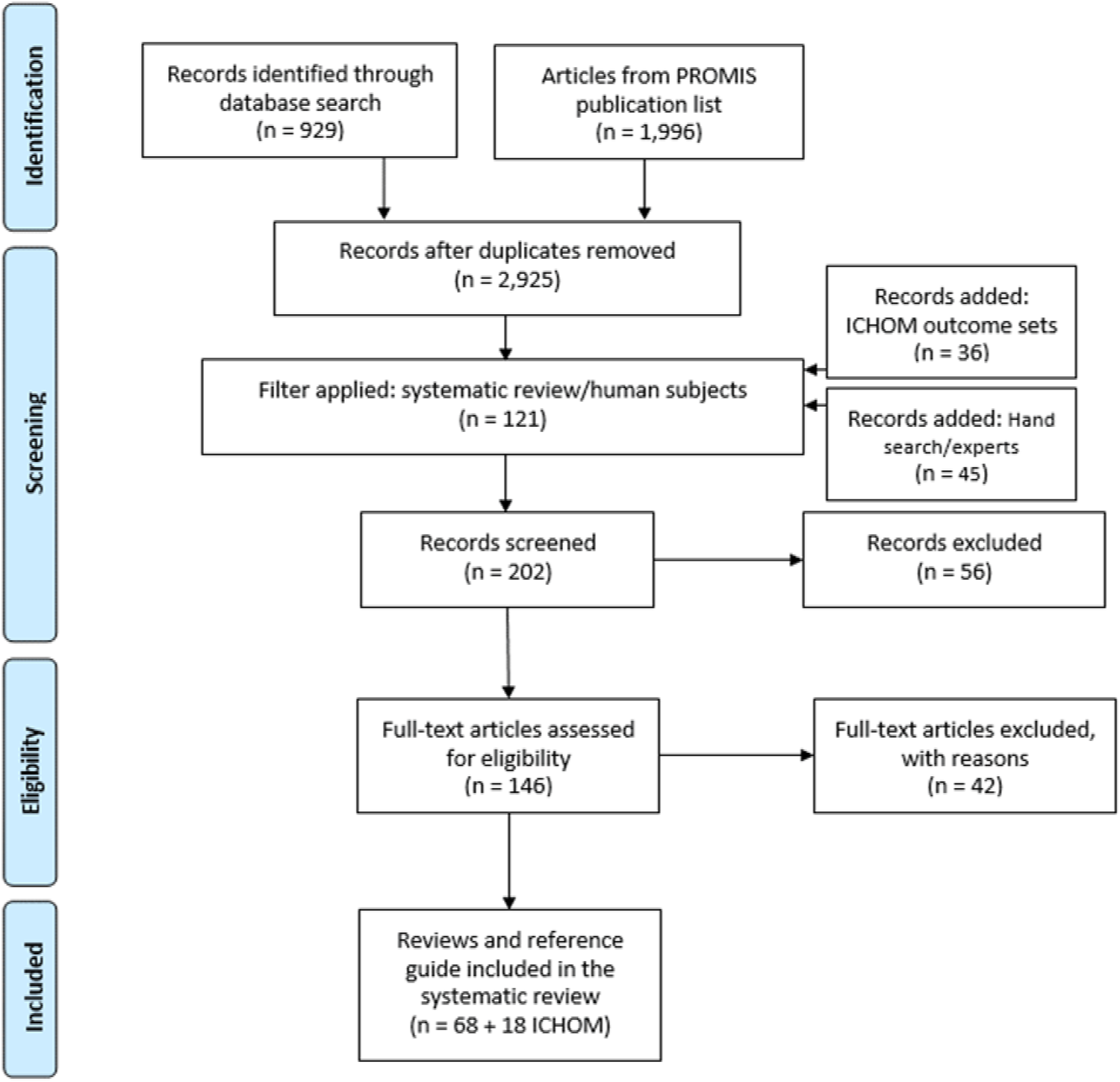 Flowchart illustrating a study selection process: Initially, 929 records were identified from a database and 1,996 from the PROMIS list. After removing duplicates, 2,925 records remained. Adding 36 ICHOM and 45 hand-searched records led to 202 screened entries. After exclusions, 146 full-text articles were assessed, with 42 excluded. Ultimately, 86 reviews were included in the systematic review.