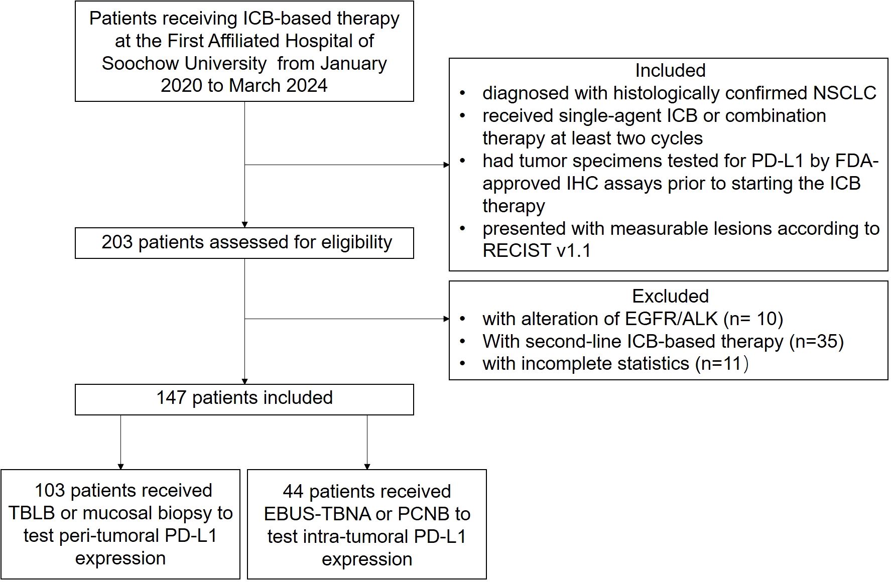 Flowchart depicting the selection of patients receiving ICB-based therapy at the First Affiliated Hospital of Soochow University from January 2020 to March 2024. Out of 203 patients assessed, 147 were included. Inclusion criteria: confirmed NSCLC, received ICB therapy, tested for PD-L1, measurable lesions. Exclusion criteria: EGFR/ALK alterations, second-line therapy, incomplete stats. 103 patients had biopsies for peri-tumoral PD-L1; 44 for intra-tumoral PD-L1.