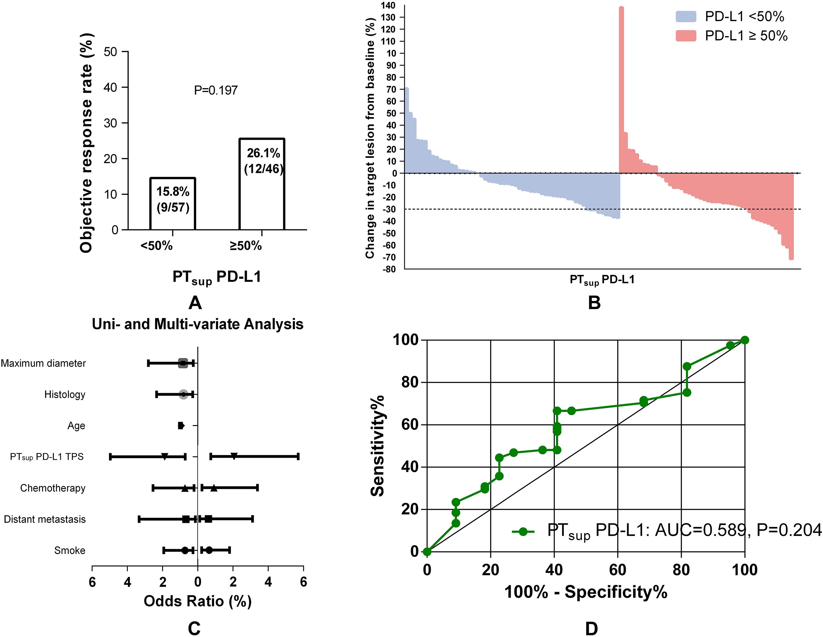 Four visual panels present data on PD-L1 prevalence. Panel A: Bar chart shows objective response rates under 50% (15.8%) and 50% or more (26.1%), with a P-value of 0.197. Panel B: Waterfall plot illustrates changes in target lesions from baseline, with blue and red bars representing PD-L1 levels under 50% and 50% or more. Panel C: Forest plot displays odds ratios for factors like maximum diameter, histology, and age. Panel D: ROC curve for PTsup PD-L1 with an AUC of 0.589 and P-value of 0.204.