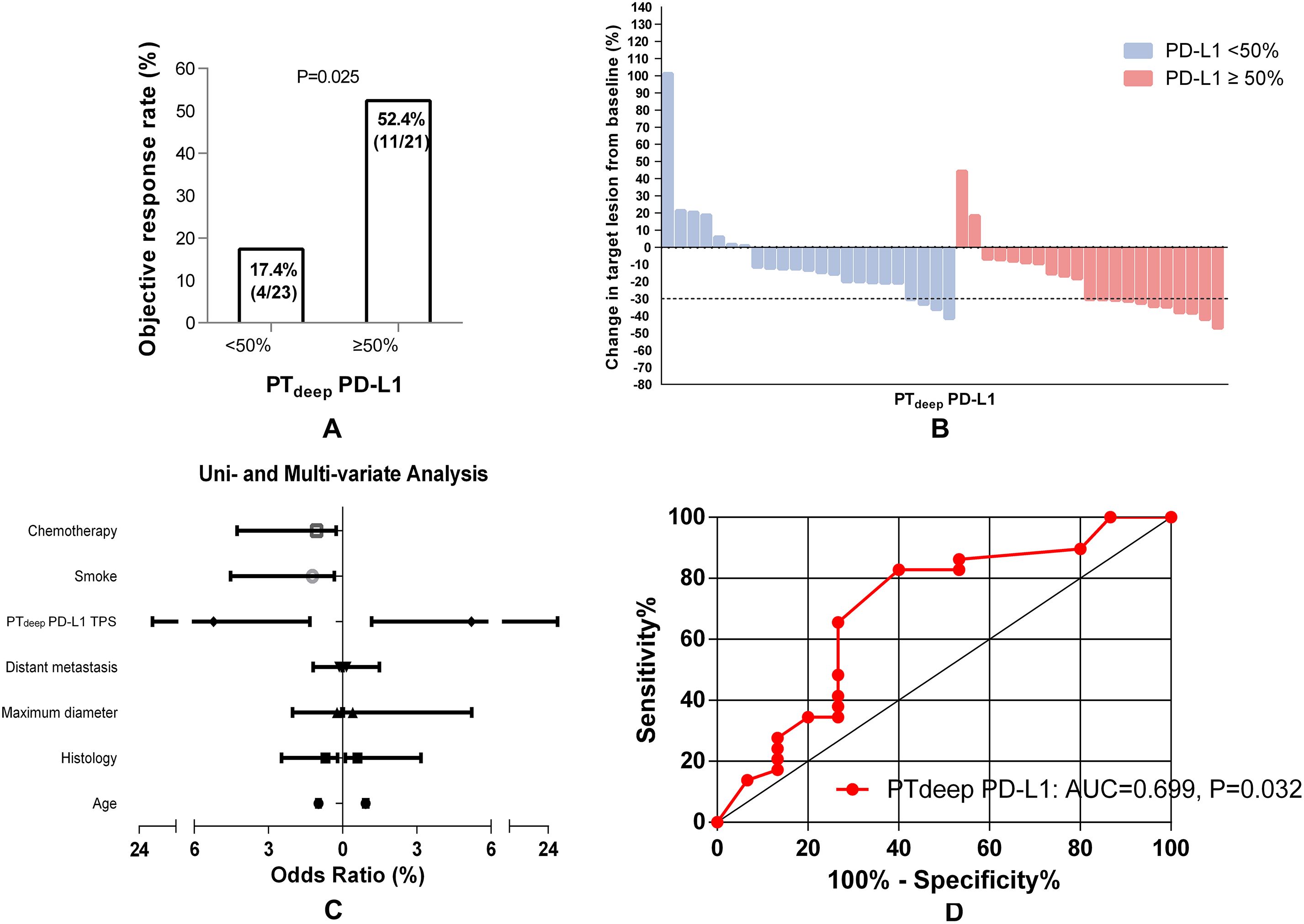 Graphs displaying data analysis related to PD-L1 expression. Graph A shows a bar chart with objective response rates of 17.4% for PD-L1 <50% and 52.4% for PD-L1 ≥50%, with a significance level of P=0.025. Graph B is a waterfall plot showing changes in target lesions from baseline for two PD-L1 expression groups. Graph C presents a forest plot for uni- and multivariate analysis with odds ratios for factors like chemotherapy and smoke. Graph D is an ROC curve with PTdeep PD-L1, showing an AUC of 0.699 and a significance of P=0.032.