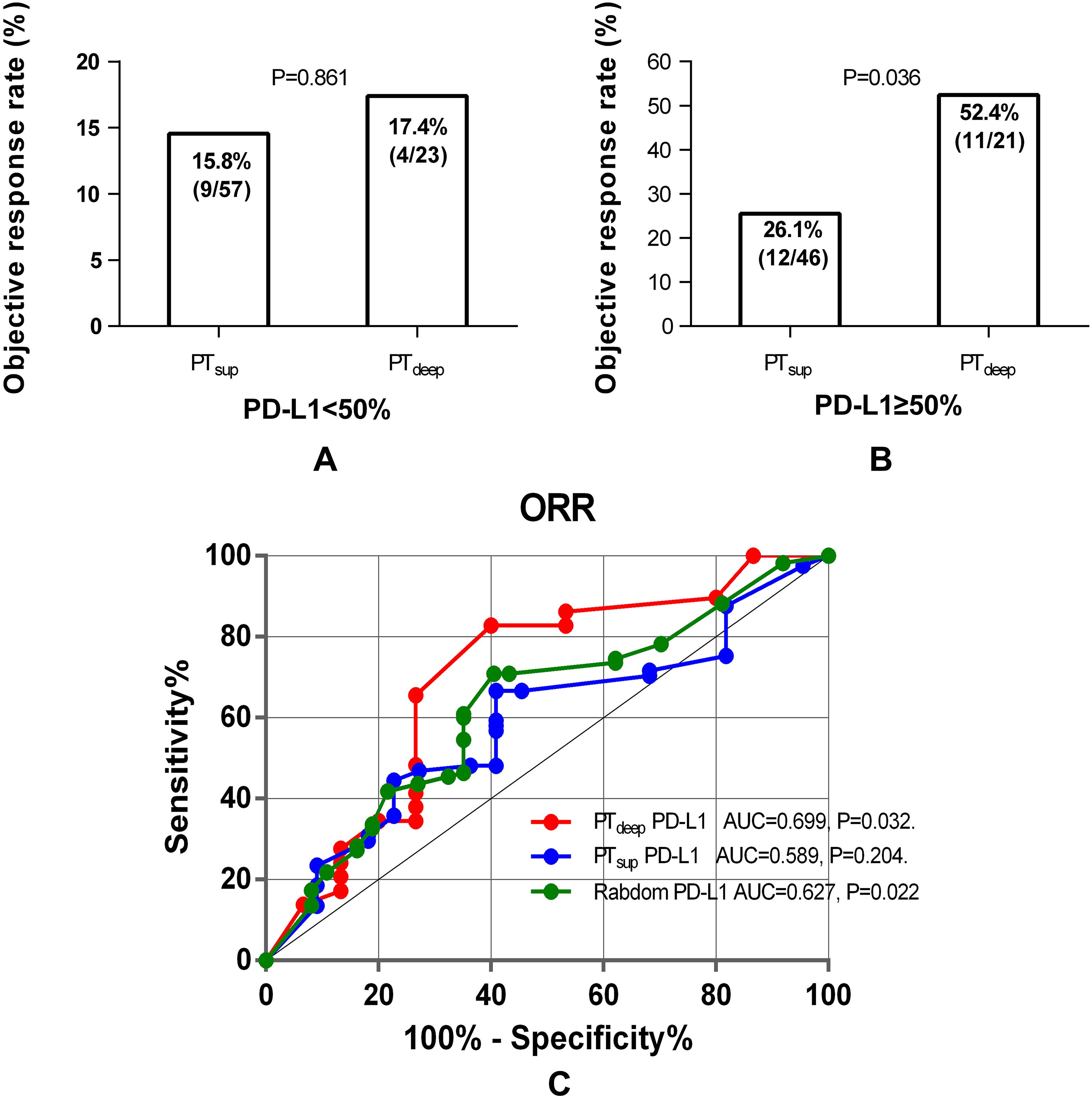 Bar charts and a line graph compare the objective response rates and sensitivity. Chart A shows a 15.8% vs. 17.4% rate for PD-L1 < 50%. Chart B shows a 26.1% vs. 52.4% rate for PD-L1 ≥ 50%. Chart C is an ROC curve with sensitivity versus 100% minus specificity for PT deep, PT sup, and random PD-L1, showing AUC values of 0.699, 0.589, and 0.627, respectively.