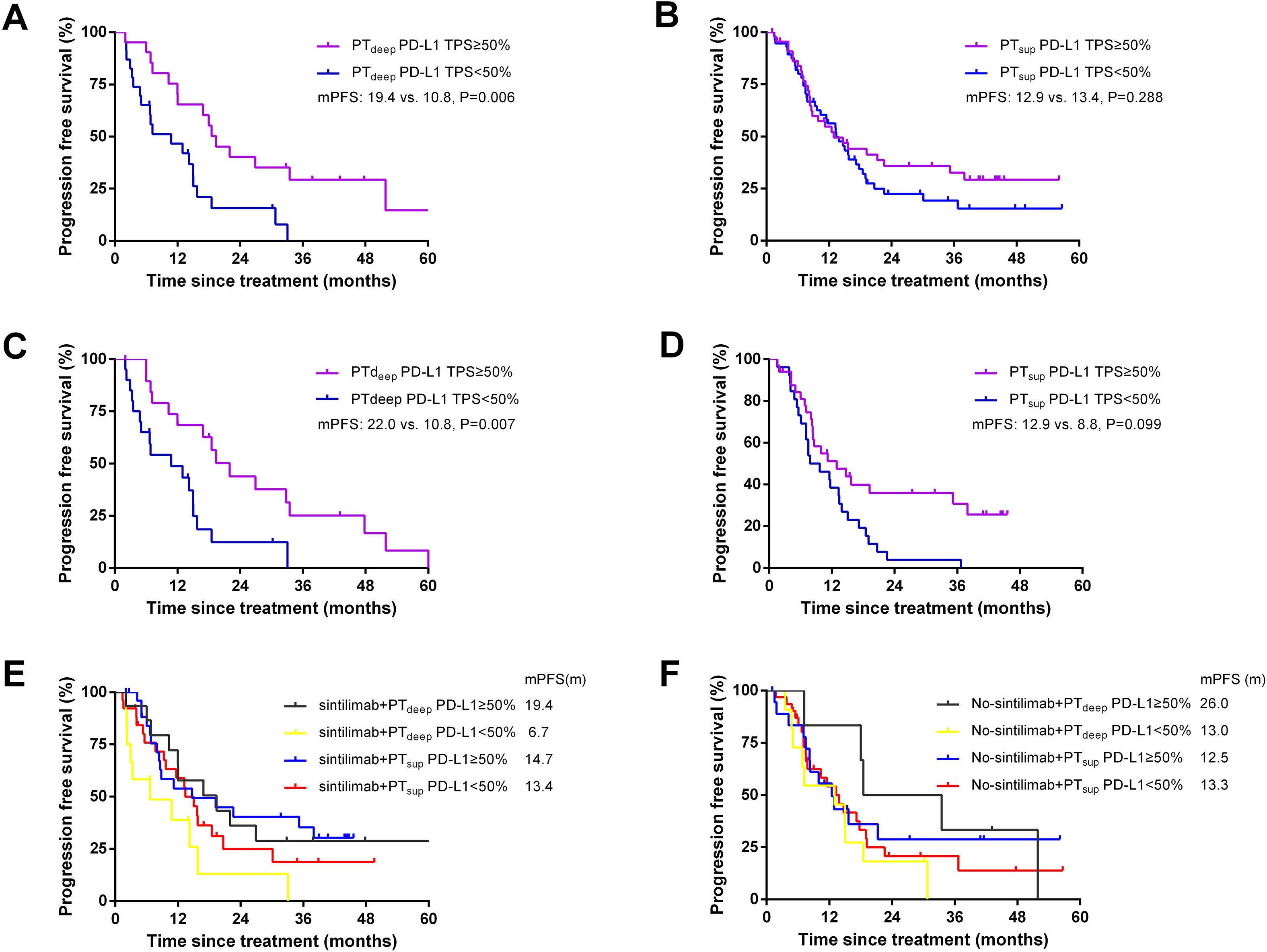 Kaplan-Meier survival curves show progression-free survival over 60 months. Panels A and C display survival for PT\(_{deep}\) with PD-L1 TPS ≥50% versus <50%, showing better outcomes for ≥50%. Panels B and D show PT\(_{sup}\), with no significant difference. Panels E and F compare sintilimab and no-sintilimab treatments for these groups, indicating varying median progression-free survival.