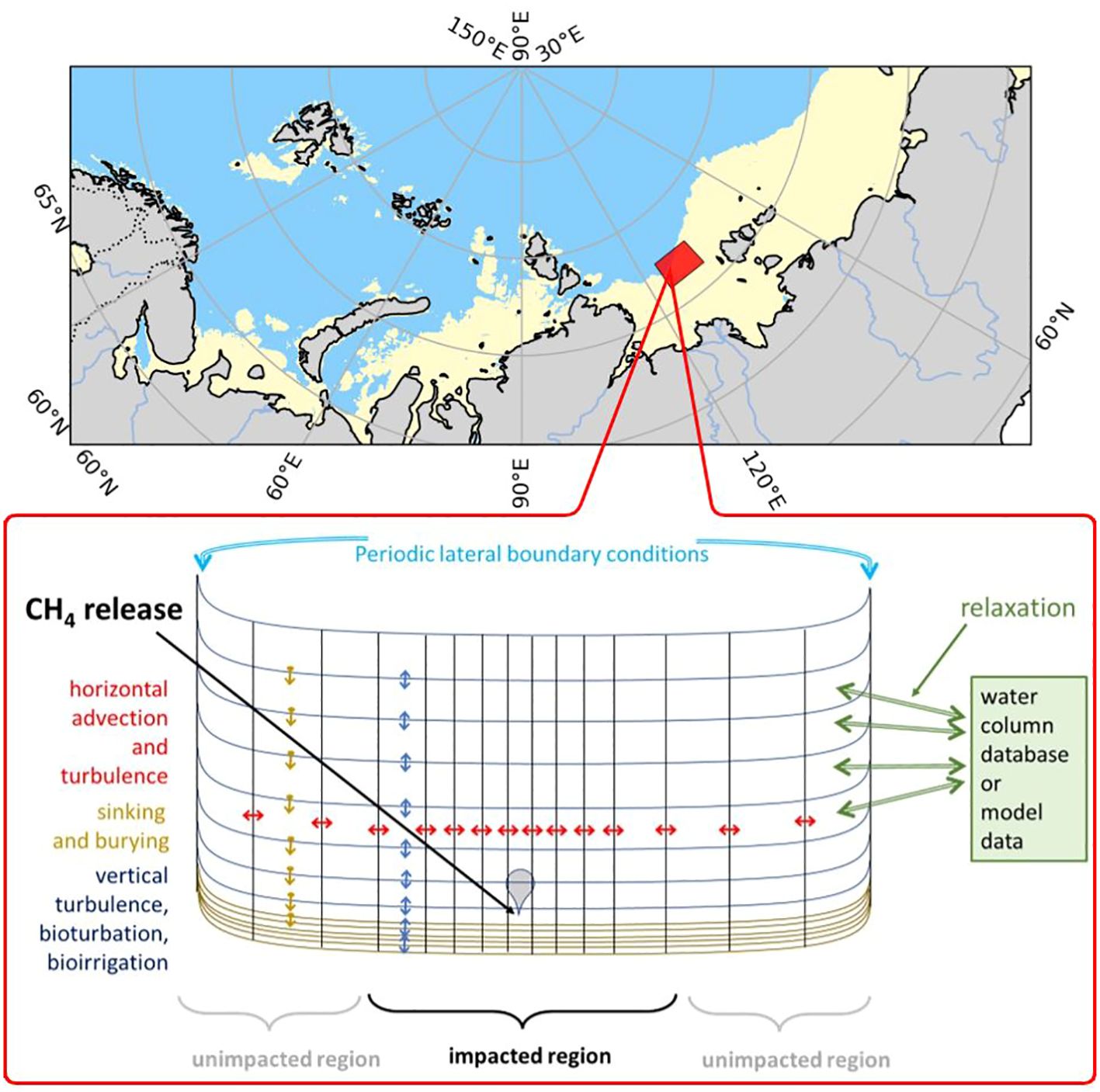 Map highlighting a region in the Arctic with a red diamond, showing the model of methane (\(CH_4\)) release. The diagram below illustrates the process, including horizontal advection, turbulence, sinking, burying, vertical turbulence, and the impact on water columns. The system differentiates between impacted and unimpacted regions, with periodic lateral boundary conditions. Relaxation is connected to water column database or model data.