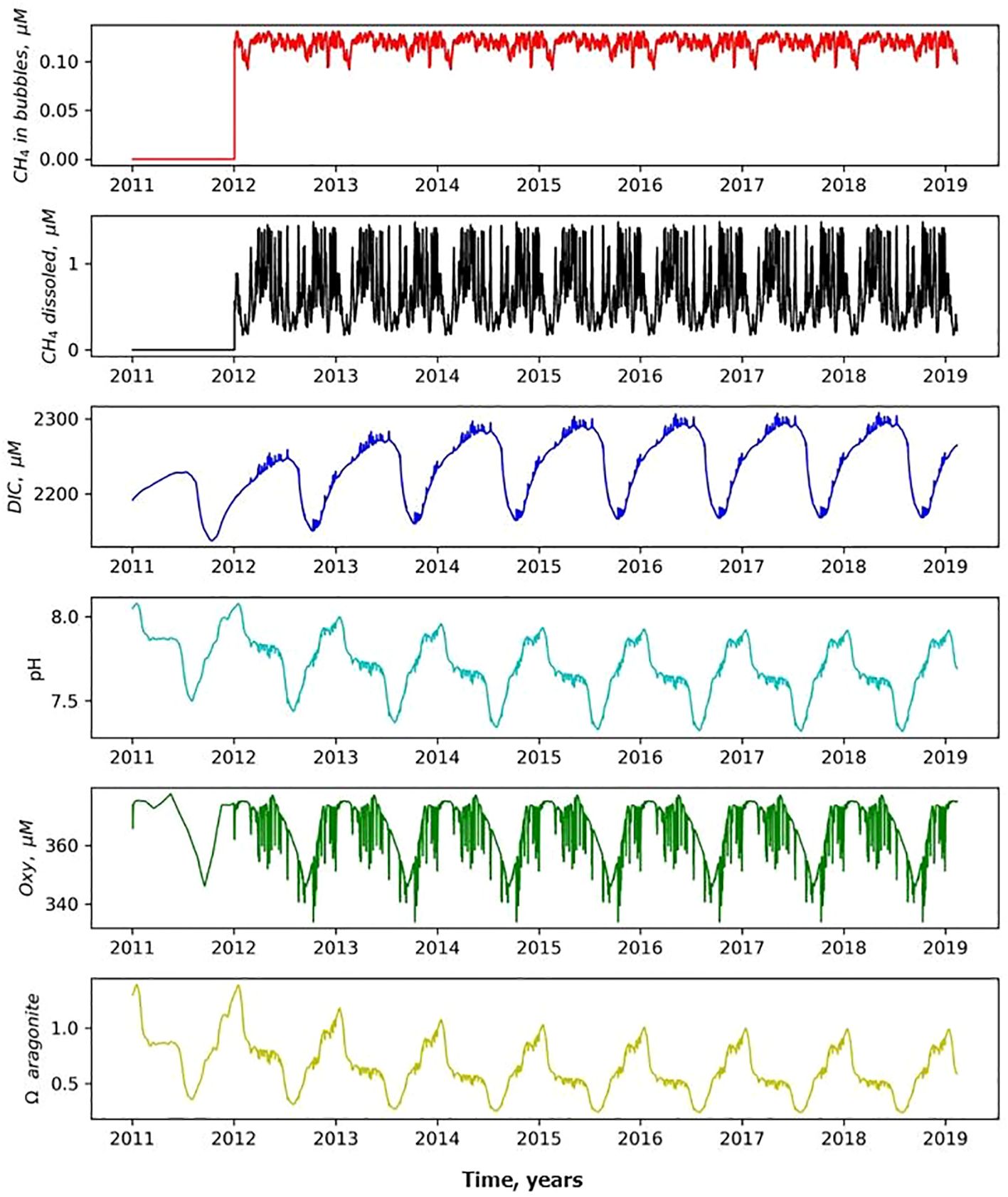 Time series data from 2011 to 2019 showing trends in various chemical parameters. The parameters include methane in bubbles, dissolved methane, dissolved inorganic carbon, pH, dissolved oxygen, and aragonite saturation. Each parameter exhibits distinct fluctuations over the years, with clear seasonal patterns for dissolved inorganic carbon, pH, dissolved oxygen, and aragonite saturation. Methane levels show more irregular fluctuations.