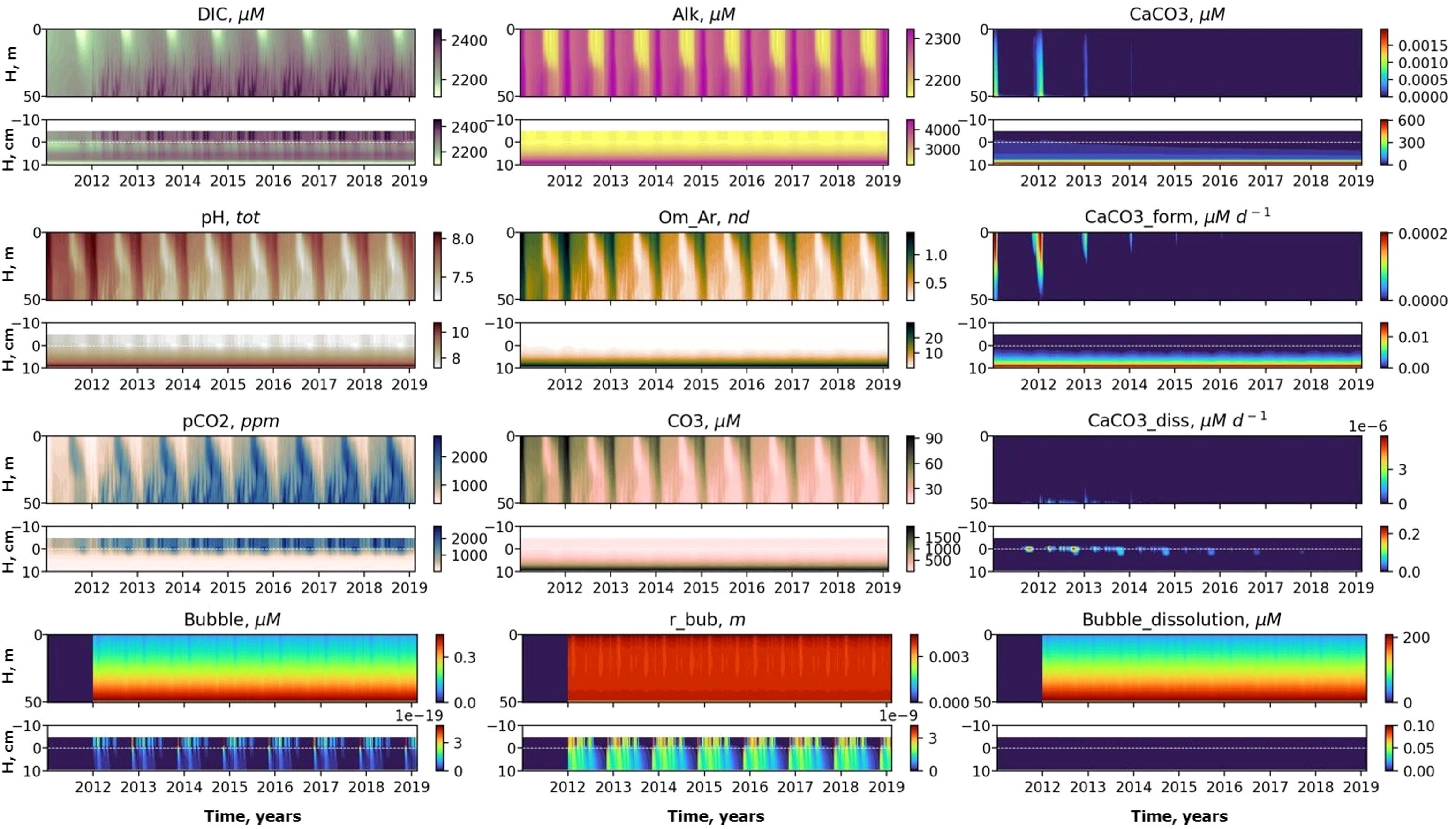 Multiple heatmaps depict various chemical measurements over time from 2012 to 2019. Each panel shows different parameters such as DIC, Alkalinity, Calcium Carbonate, pH, pCO2, CO3, and bubbles, with corresponding color scales indicating concentration levels or units. Patterns of change and fluctuations are visible over the years for each parameter.