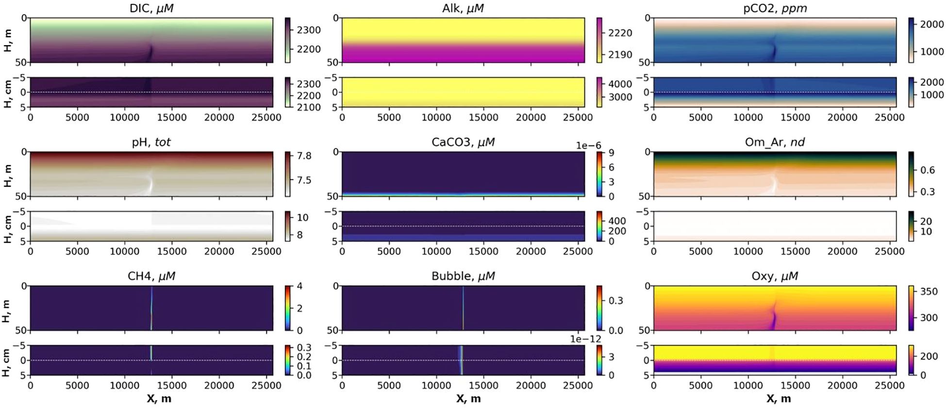 Two rows of scientific heatmaps display various chemical parameters over time. The parameters include DIC, Alk, pCO2, pH, CaCO3, Om_Ar, CH4, Bubble, and oxygen. Each map uses a color gradient to represent concentration levels, with axes showing depth (vertical) and distance or time (horizontal). Color bars on the right indicate the scale for each parameter.