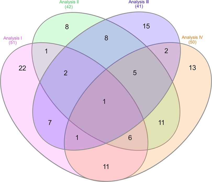 Four-set Venn diagram comparing results from Analysis I (51 items), II (42 items), III (41 items), and IV (50 items). Overlapping regions indicate shared elements, with the central overlap showing one item common to all analyses. Distinct numbers in each segment represent unique or shared values across various combinations of the analyses.• I: (+Opioids/+NOWS) vs. (+Opioids/-NOWS)• II: (+Opioids/+NOWS and +Opioids/-NOWS) vs. (-Opioids/-NOWS)• III: (+Opioids/+NOWS) vs. (-Opioids/-NOWS)• IV: (+Opioids/-NOWS) vs. (-Opioids/-NOWS)