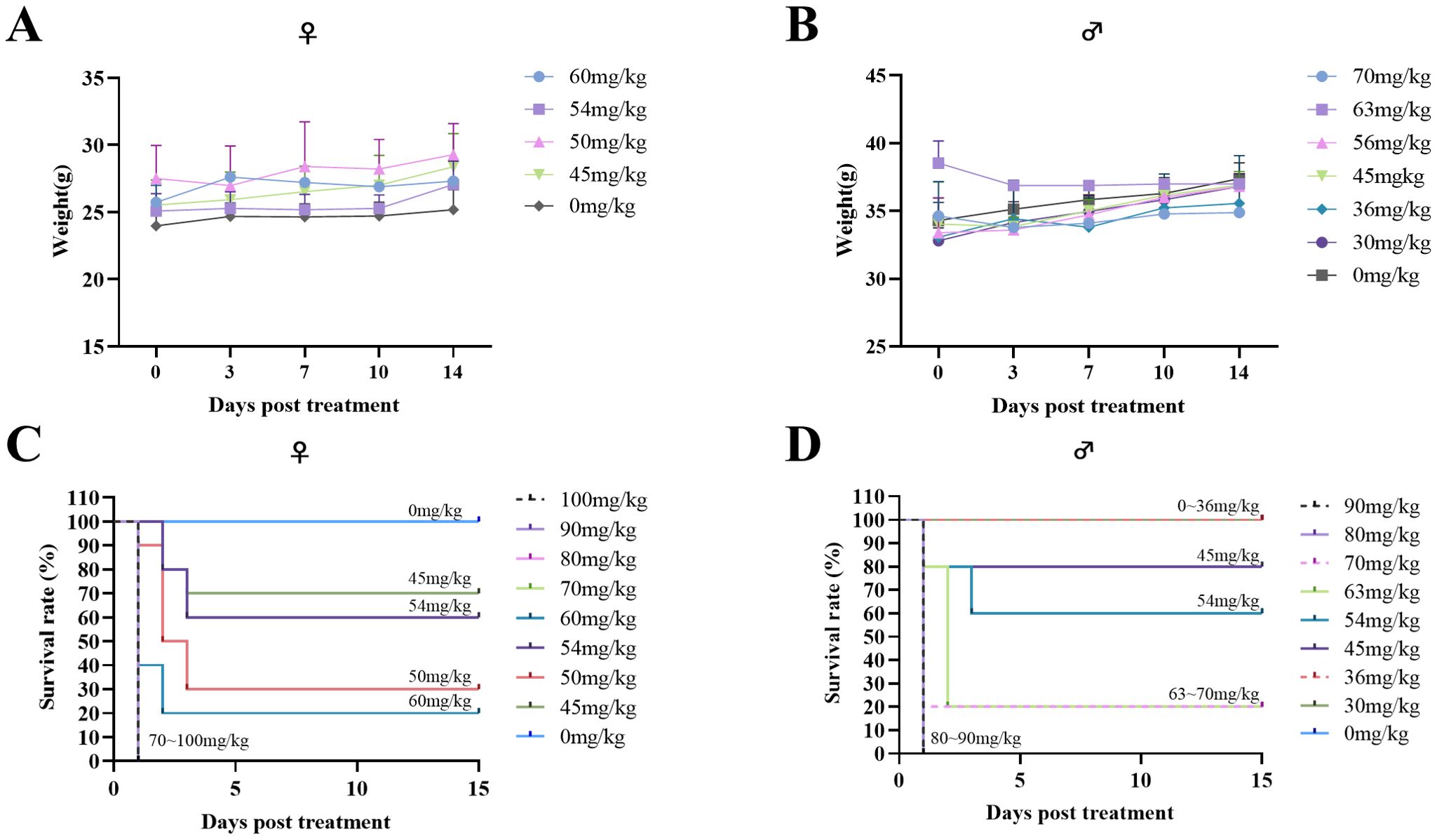 Four graphs displaying weight and survival rate data of male and female subjects post-treatment over 14 days. Graph A: Female weight remains stable with doses from 0 to 60 mg/kg. Graph B: Male weight stability across doses from 0 to 70 mg/kg. Graph C: Female survival rate decreases with increasing doses from 45 to 60 mg/kg; 0 mg/kg maintains high survival. Graph D: Male survival rate decreases at doses 45 mg/kg and above; lower doses maintain higher survival.