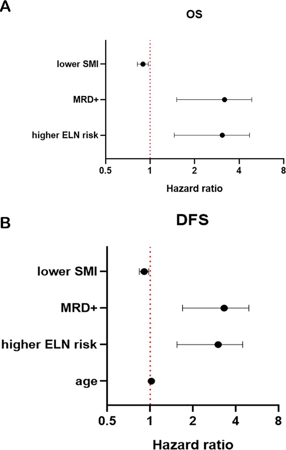 Two forest plots show hazard ratios. Panel A, labeled “OS,” includes lower SMI, MRD+, and higher ELN risk, with markers mostly near one and some confidence intervals extending above one. Panel B, labeled “DFS,” includes the same factors plus age, showing similar distributions around one. Both plots use a red dotted line at one for reference.