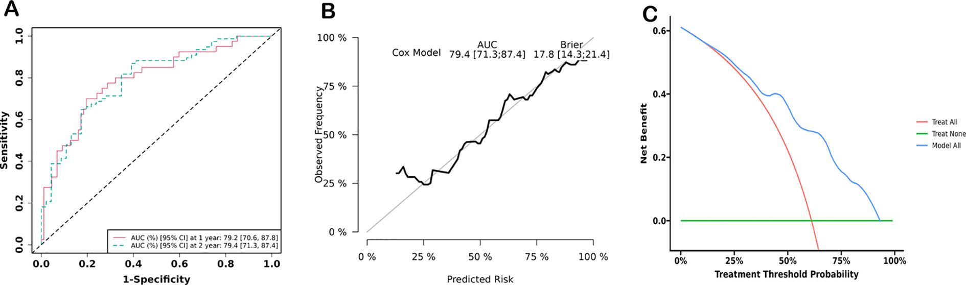Three-part image: A) ROC curve showing sensitivity vs. 1-specificity. AUC at one year is 79.2 and at two years, 79.4. B) Calibration plot comparing observed frequency with predicted risk. The Cox model AUC is 79.4 with a Brier score of 17.8. C) Decision curve analysis showing net benefit vs. treatment threshold probability for strategies: Treat All, Treat None, and Model All.