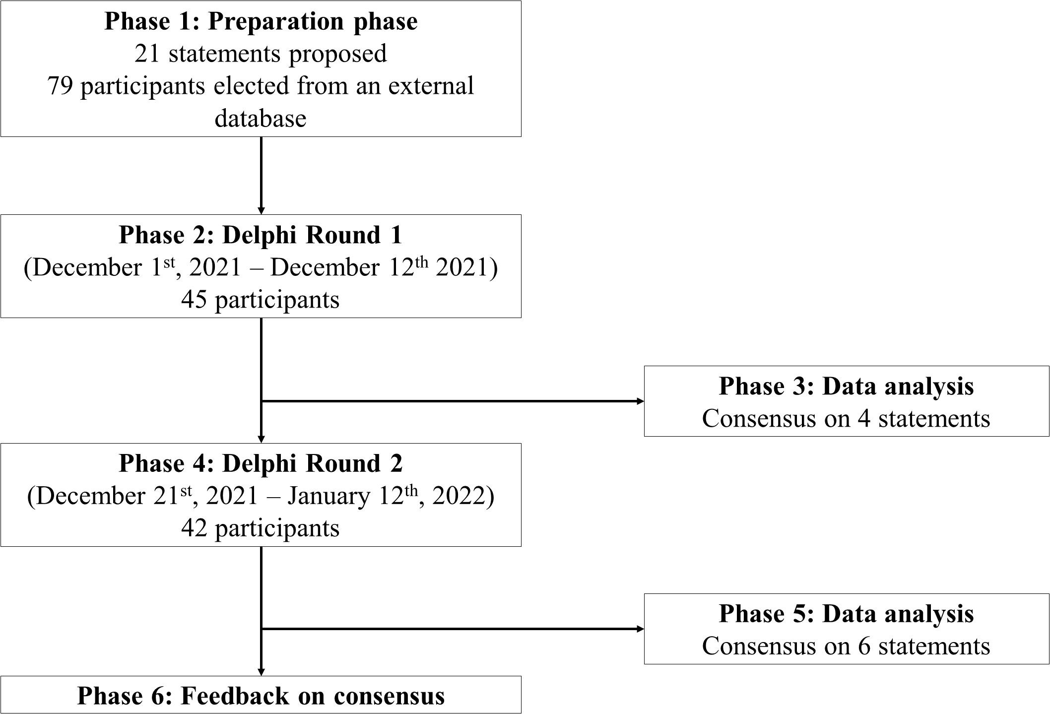 Flowchart illustrating a Delphi method process. Phase 1: Preparation with 21 proposed statements and 79 participants. Phase 2: Delphi Round 1 with 45 participants from December 1 to 12, 2021. Phase 3: Data analysis with a consensus on 4 statements. Phase 4: Delphi Round 2 with 42 participants from December 21, 2021, to January 12, 2022. Phase 5: Data analysis with a consensus on 6 statements. Phase 6: Feedback on consensus.